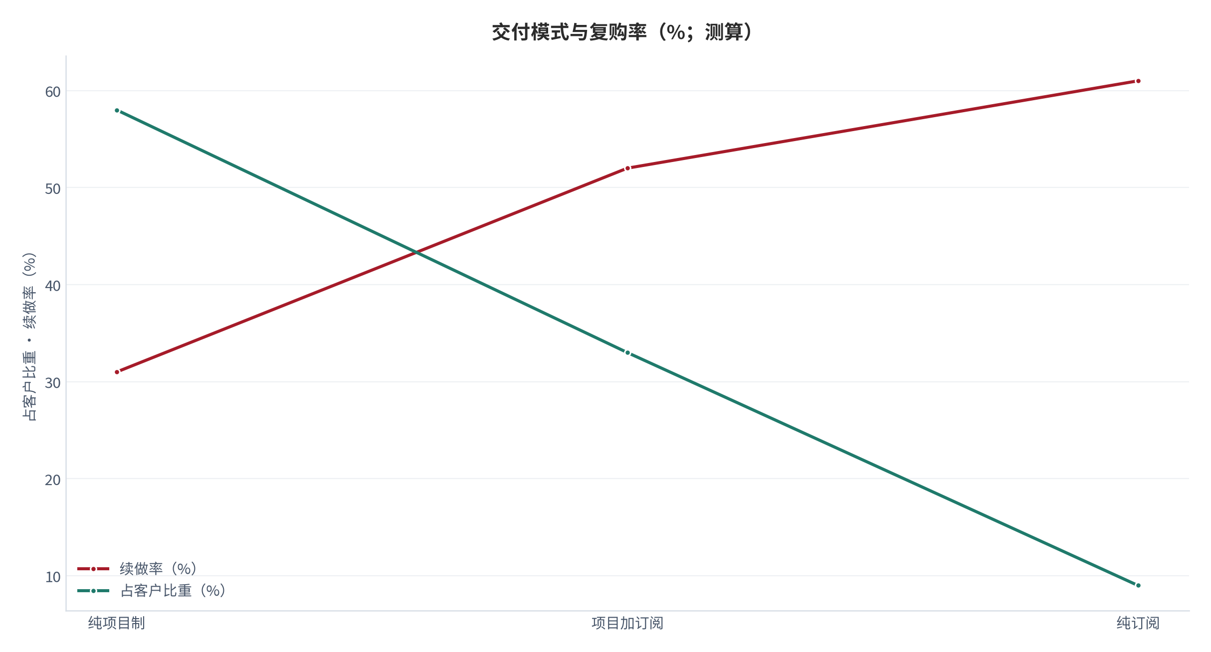图 7：交付模式与复购率（%、%；测算）。对比项目制、项目加订阅与纯订阅三类模式的复购率。资料来源：[4][5]，测算
