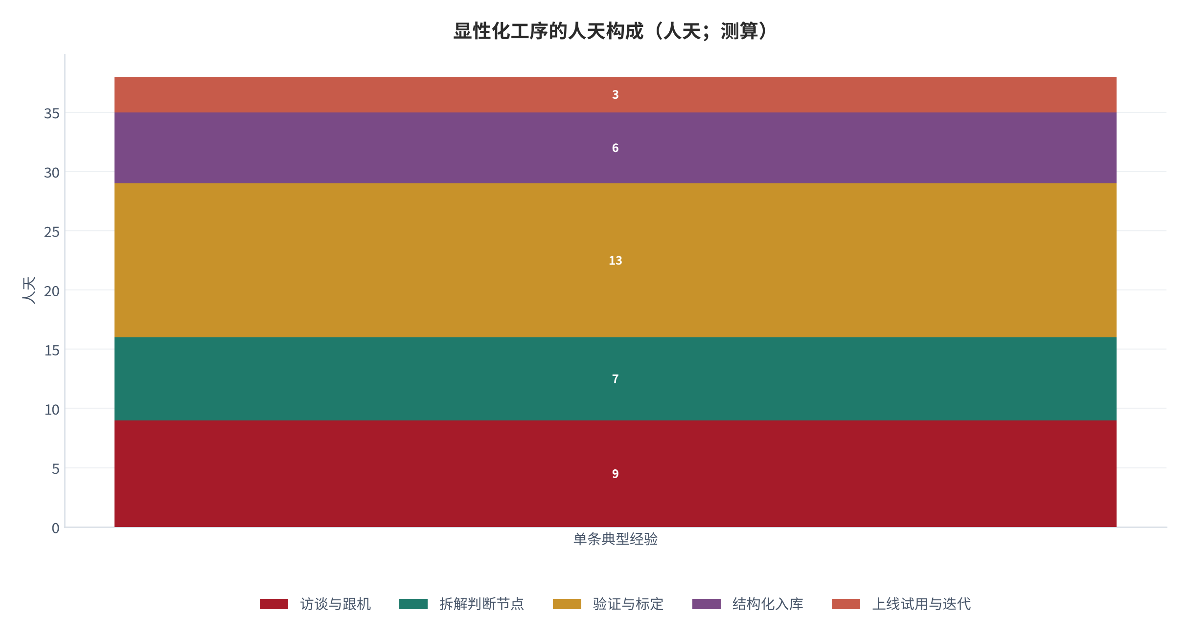图 8：显性化工序的人天构成（人天；测算）。访谈跟机、拆解节点、验证标定、结构化入库与迭代。资料来源：[2]，测算
