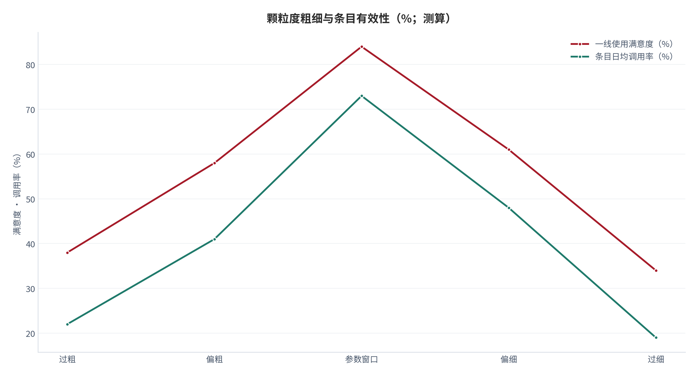 图 9：颗粒度粗细与条目有效性（%、%；测算）。按颗粒度分档对应的一线使用满意度与调用率。资料来源：[8]，测算