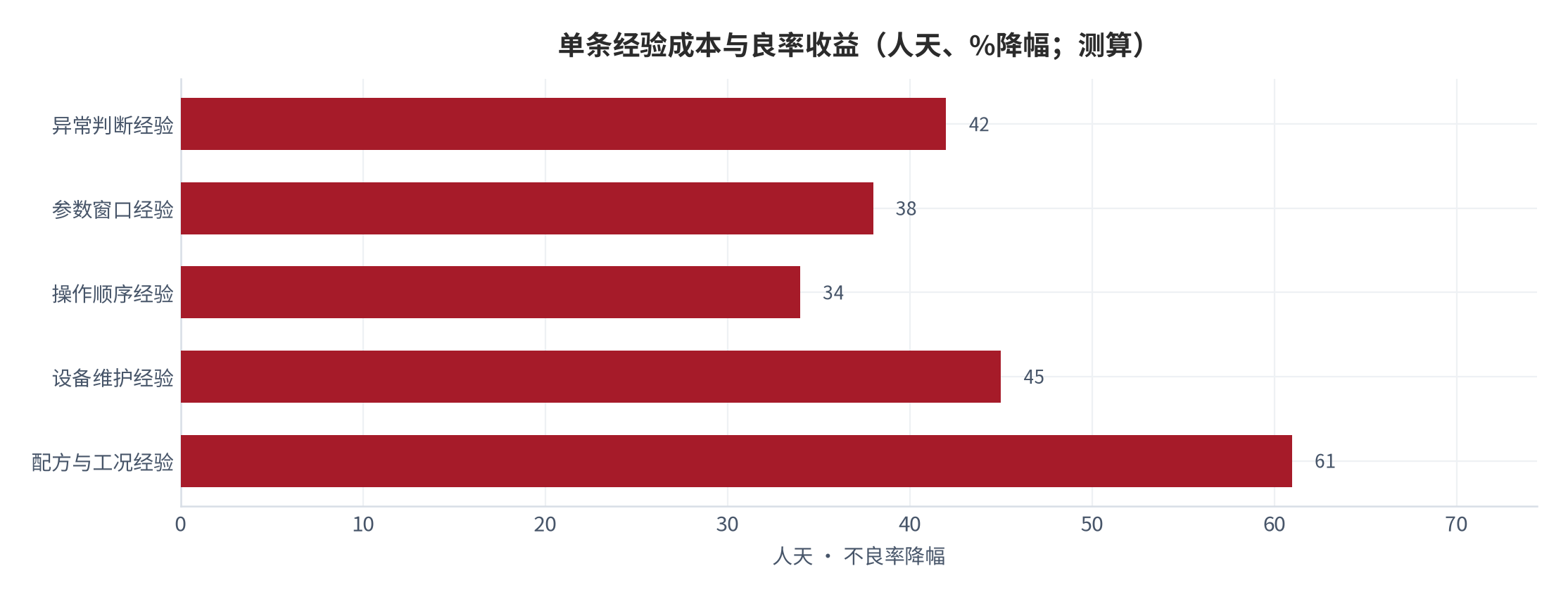 图 10：单条经验成本与良率收益（元、%；测算）。按条目类型对比投入成本与可归因的良率收益。资料来源：[2][3]，测算