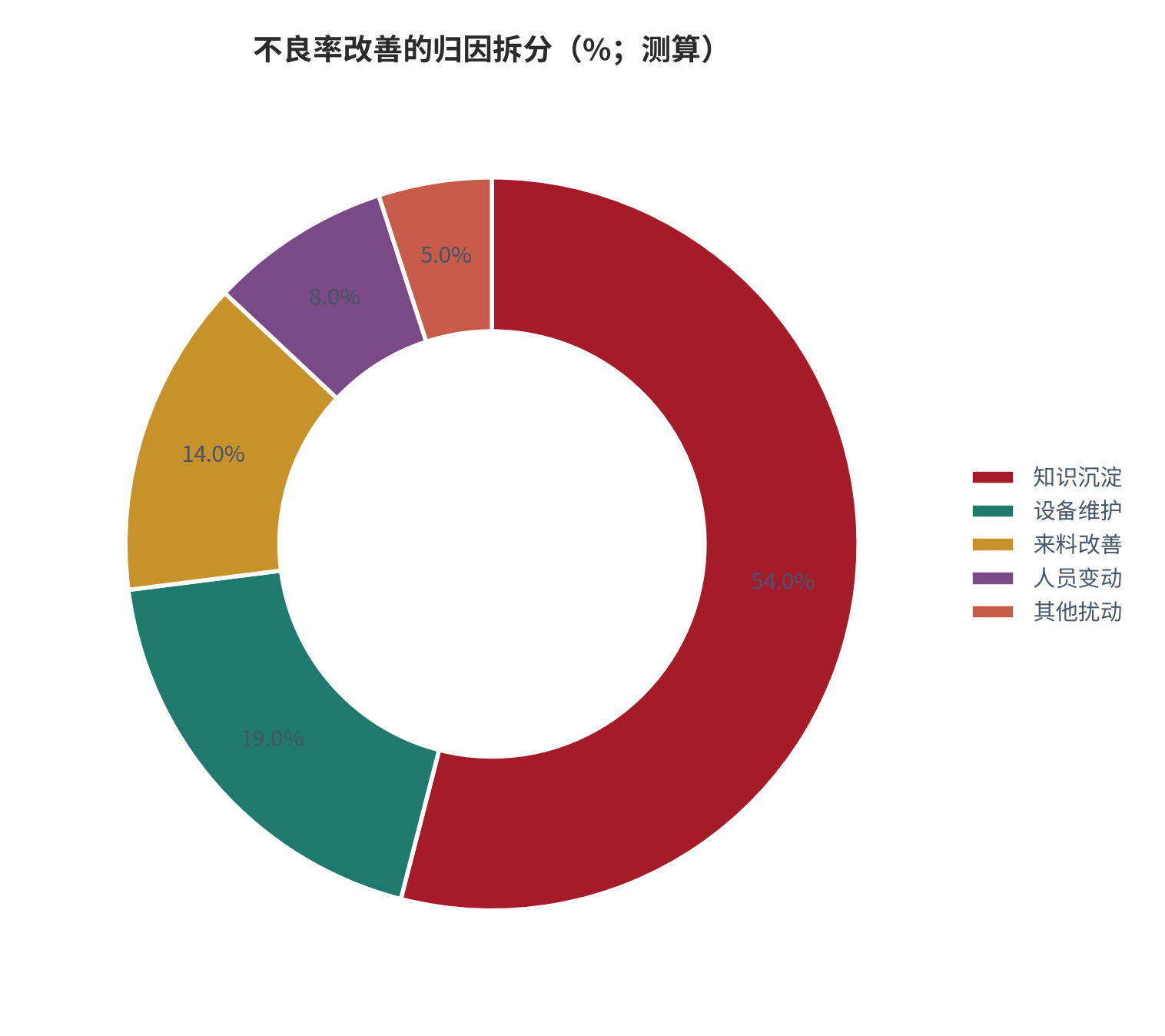 图 12：不良率改善的归因拆分（%、%；测算）。知识沉淀、设备维护、来料改善与其他因素各自贡献。资料来源：[3]，测算