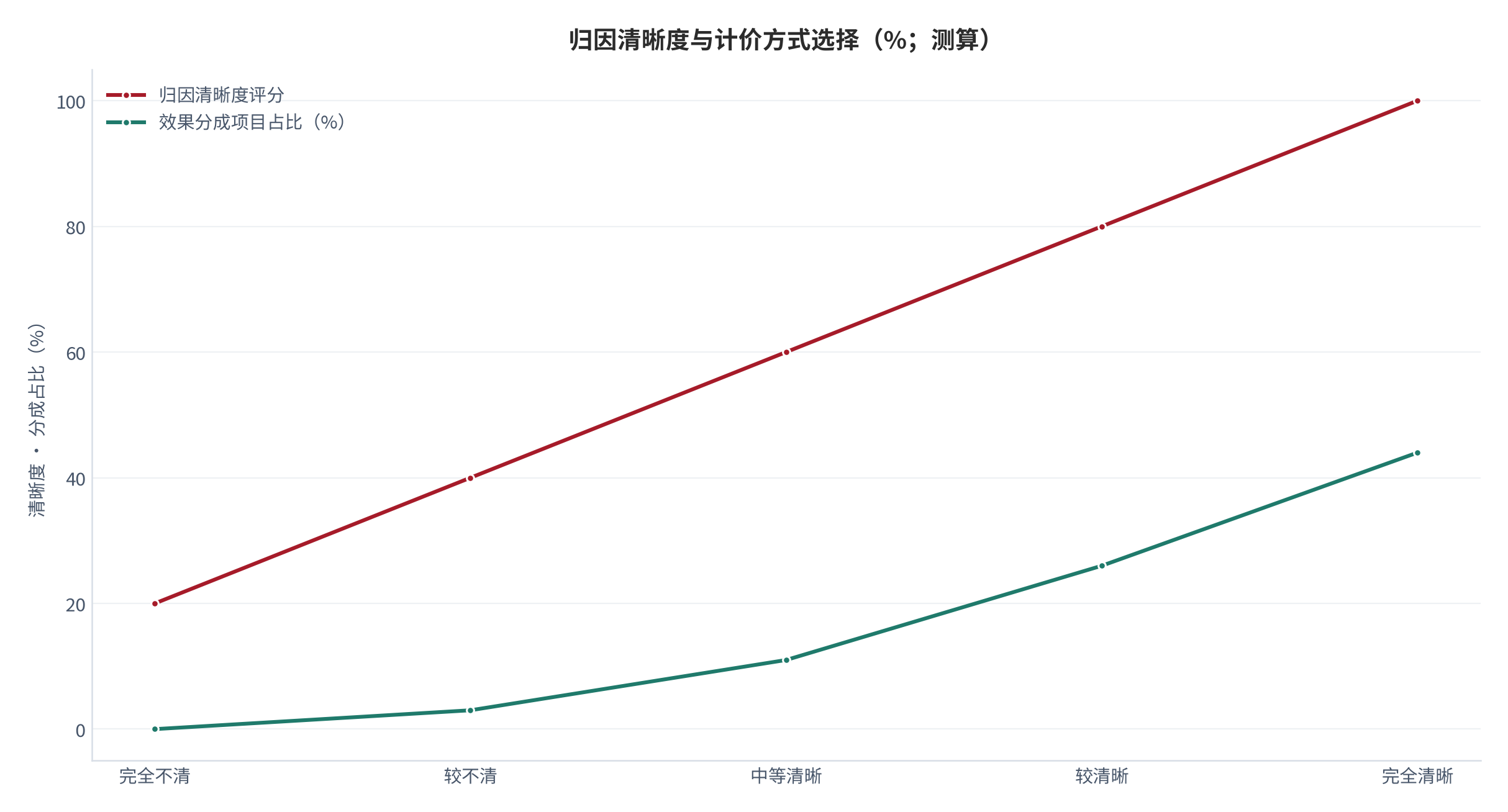 图 13：归因清晰度与计价方式选择（%、%；测算）。横轴为归因清晰度、柱形为效果分成占比。资料来源：[9]，测算