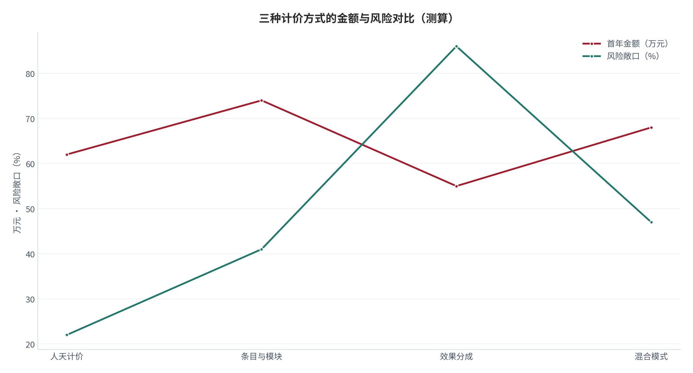 图 14：三种计价方式的金额与风险对比（万元、%；测算）。柱形为首年金额、折线为风险敞口。资料来源：[4][9]，测算