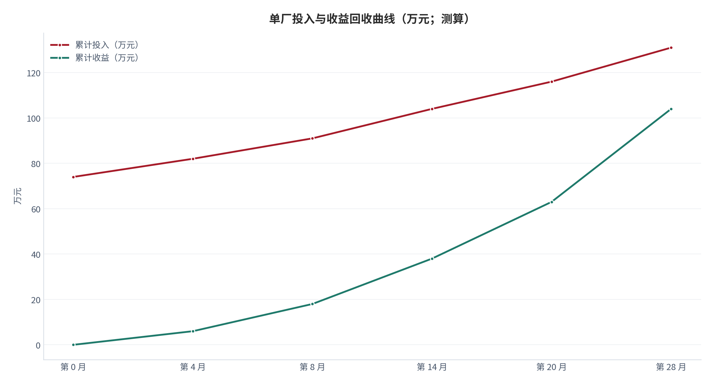 图 15：单厂投入与收益回收曲线（万元、月；测算）。柱形为累计投入、折线为累计收益。资料来源：[3][4]，测算