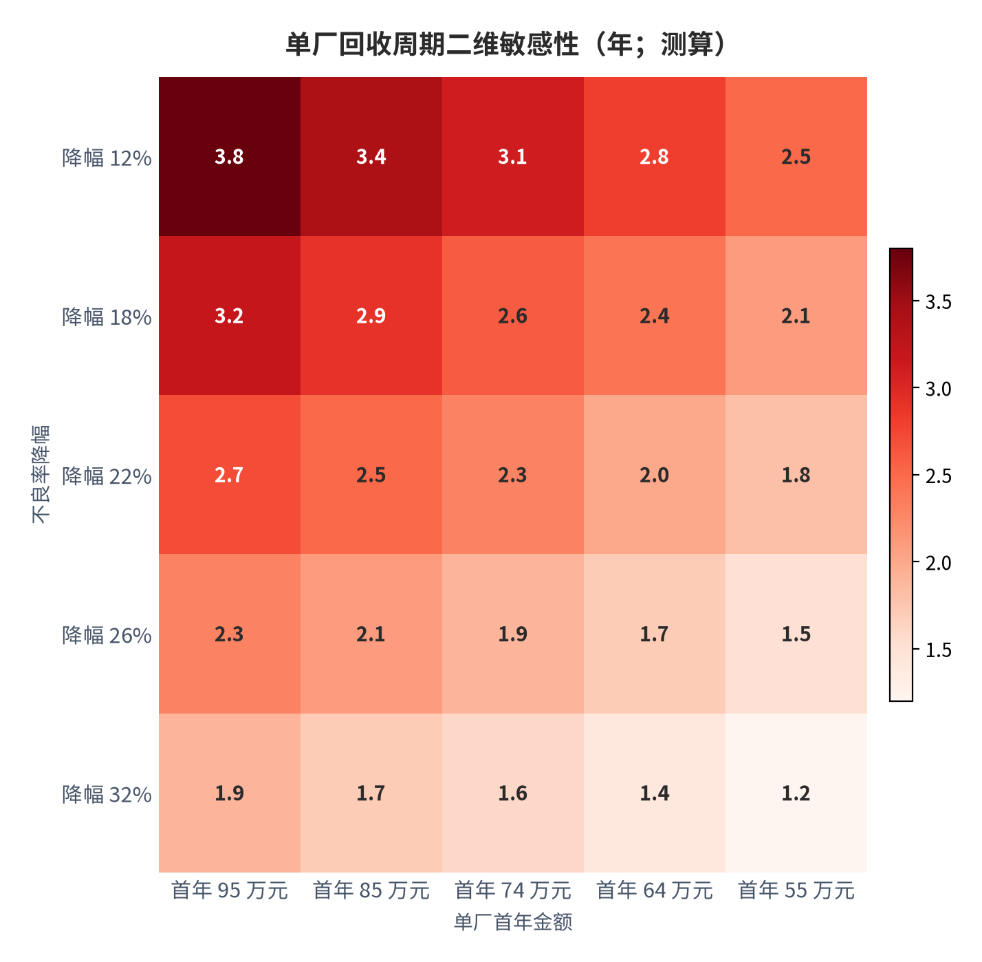 图 16:回收周期二维敏感性(年;测算)。行变量为不良率降幅、列变量为单厂首年金额。资料来源:测算