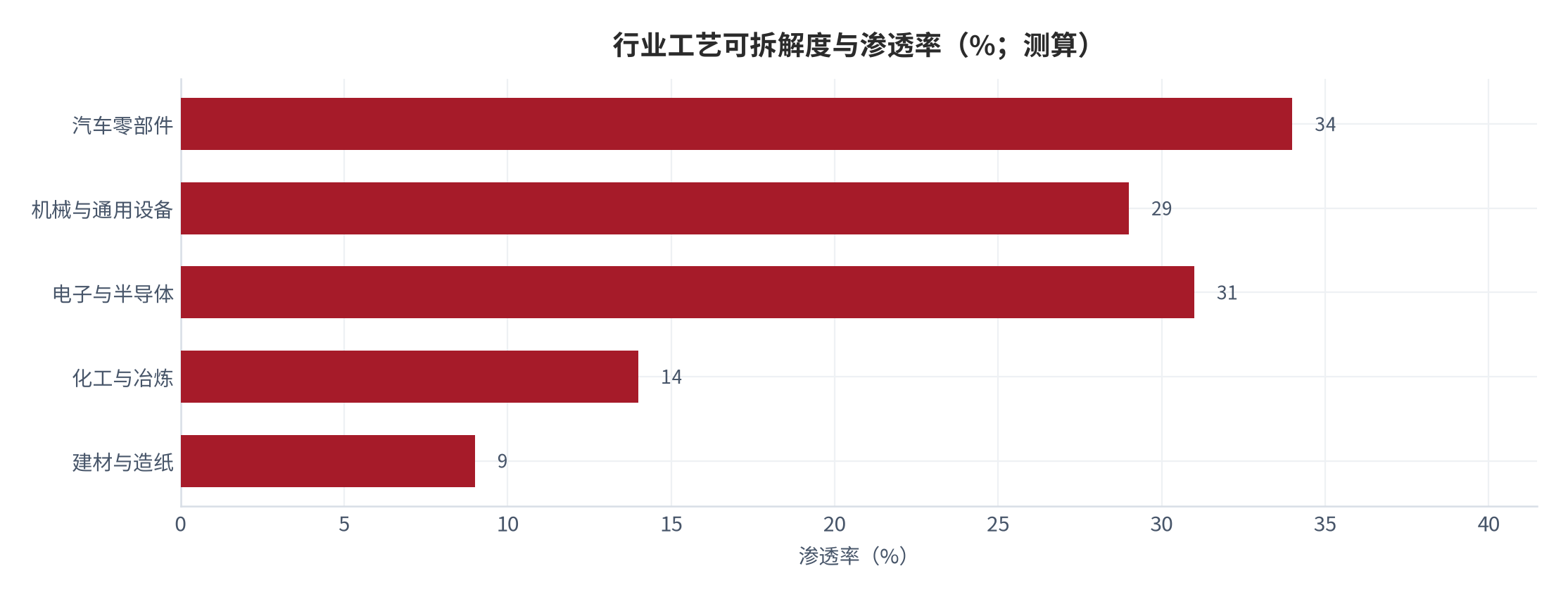 图 17：行业工艺可拆解度与渗透率（级、%；测算）。柱形为渗透率、折线为工艺可拆解度分级。资料来源：[1][10]，测算