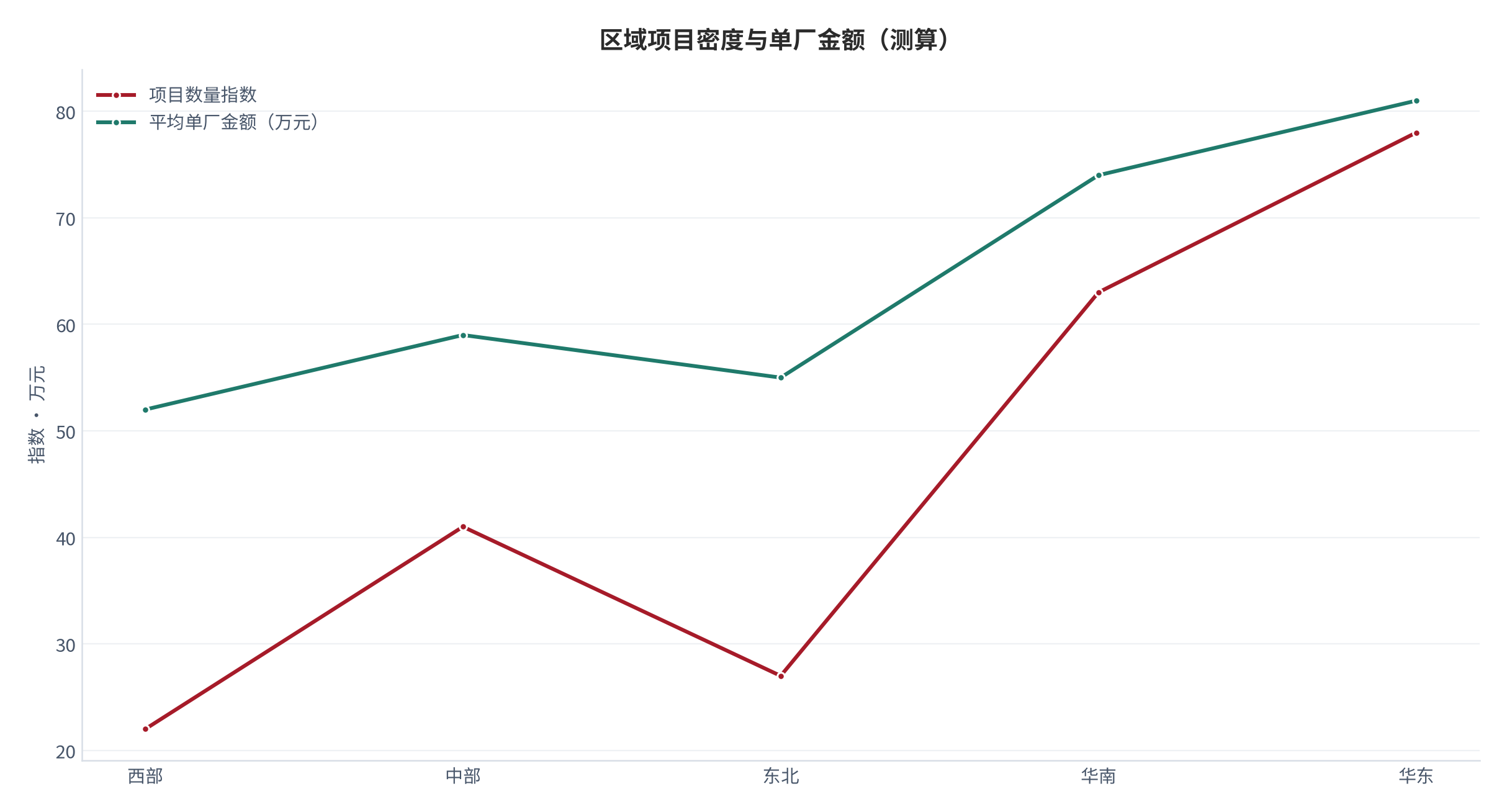 图 18：区域项目密度与单厂金额（个、万元；测算）。柱形为项目数量、折线为平均单厂金额。资料来源：[11]，测算