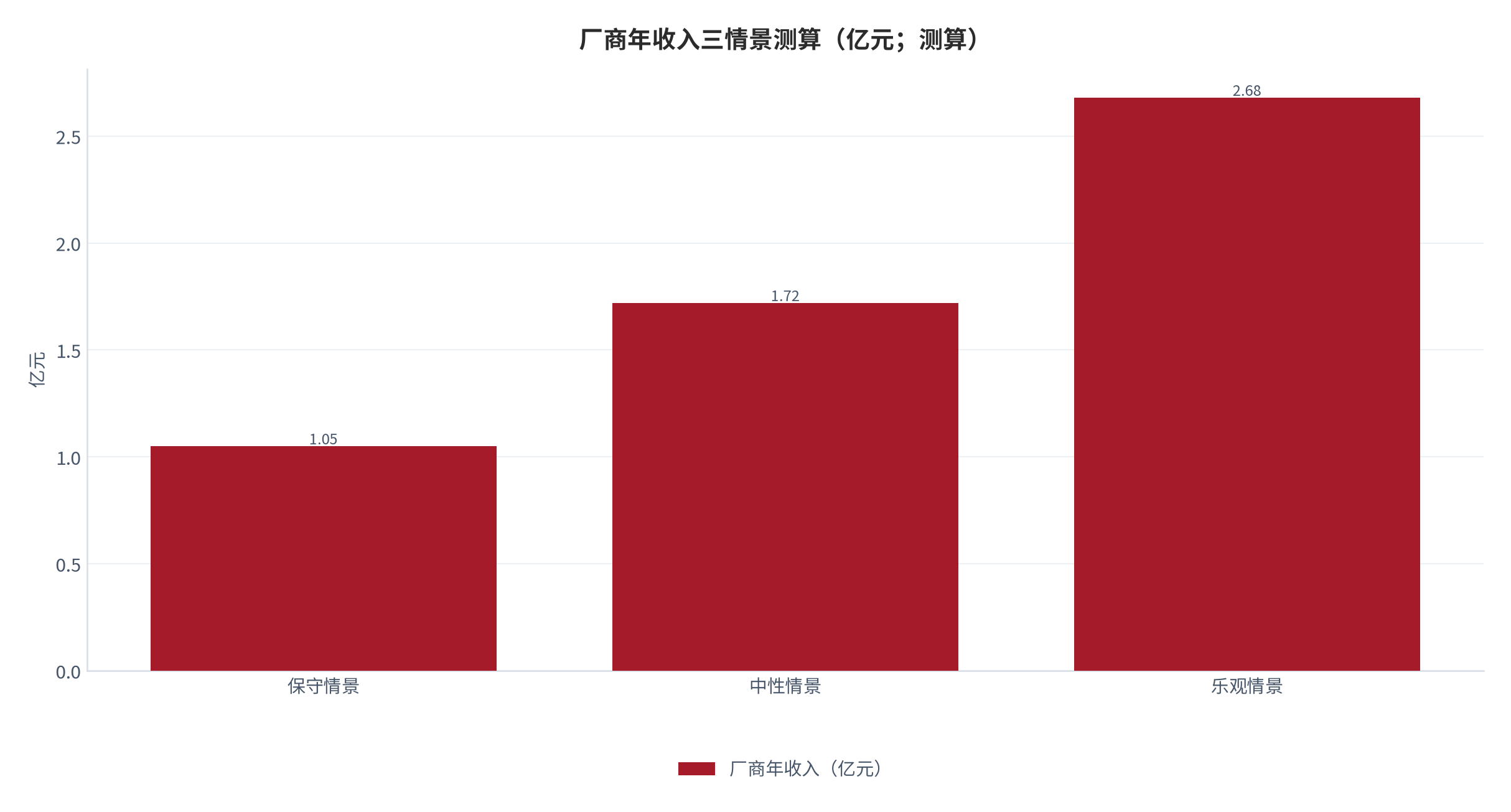 图 19:厂商年收入三情景(亿元;测算)。按保守、中性、乐观对应的年收入。资料来源:测算