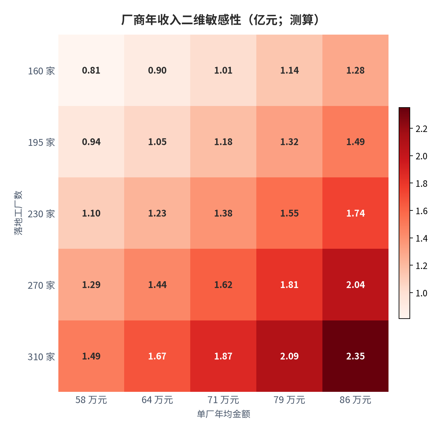 图 20:年收入二维敏感性(亿元;测算)。行变量为落地工厂数、列变量为单厂年均金额。资料来源:测算