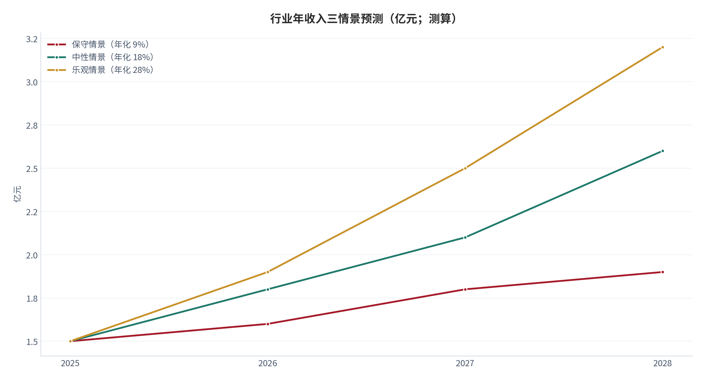 图 21：行业年收入三情景预测（亿元；2025–2028）。基数约 1.5 亿元 [5]，年化增速取 9% / 18% / 28%。资料来源：测算