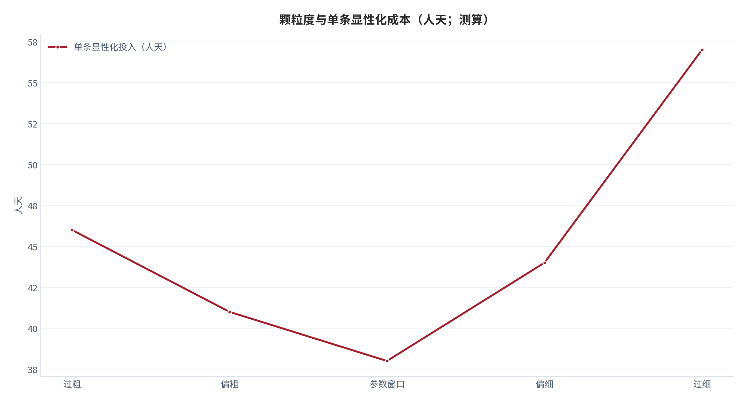 图 11：颗粒度与单条显性化成本（人天；测算）。按颗粒度分档对应的单条总投入。资料来源：[2][8]，测算