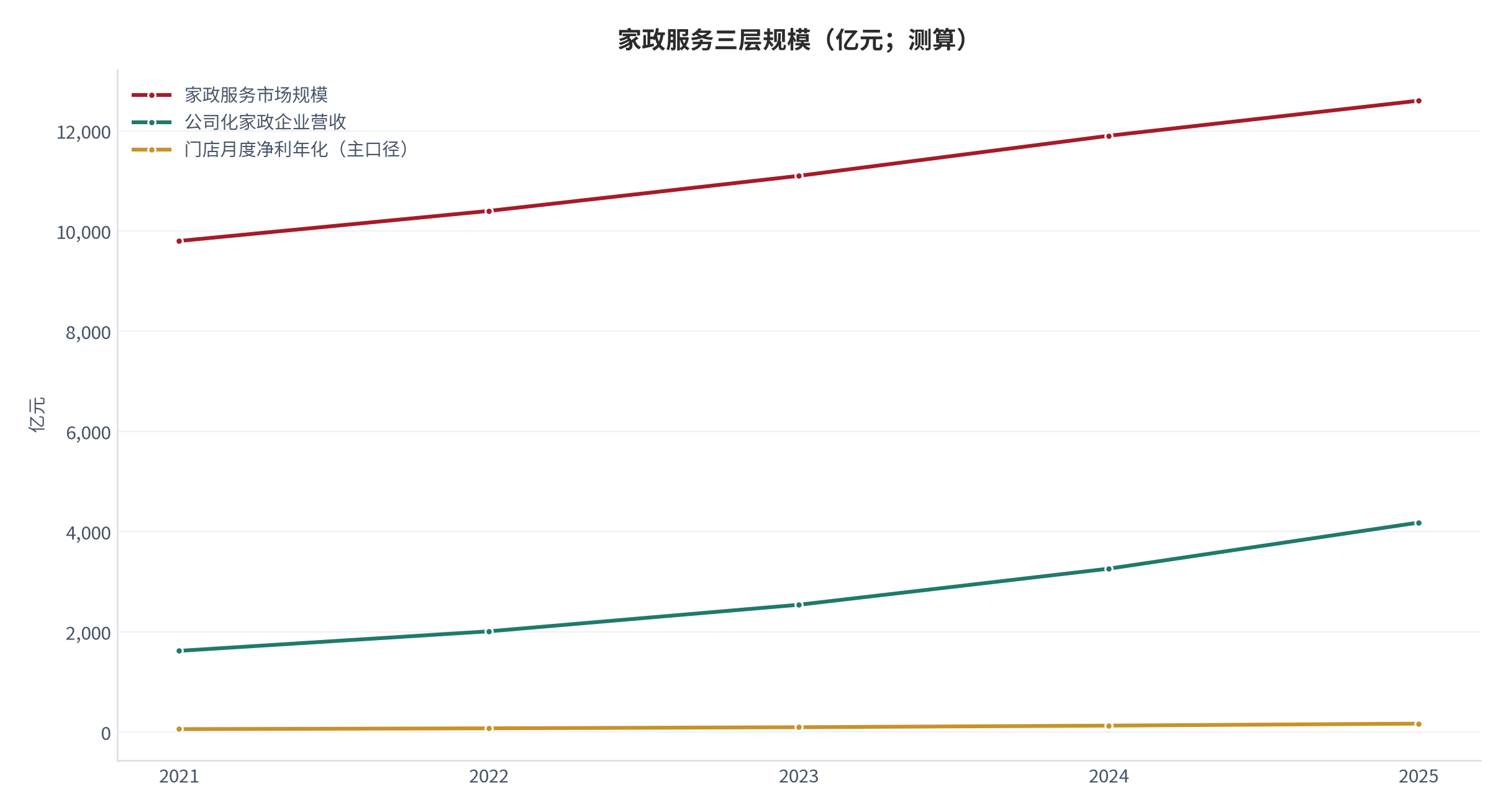 图 1：家政服务三层规模（亿元；2021–2025，测算）。第三层为门店月度净利口径的年化对照。资料来源：[4][3]，测算