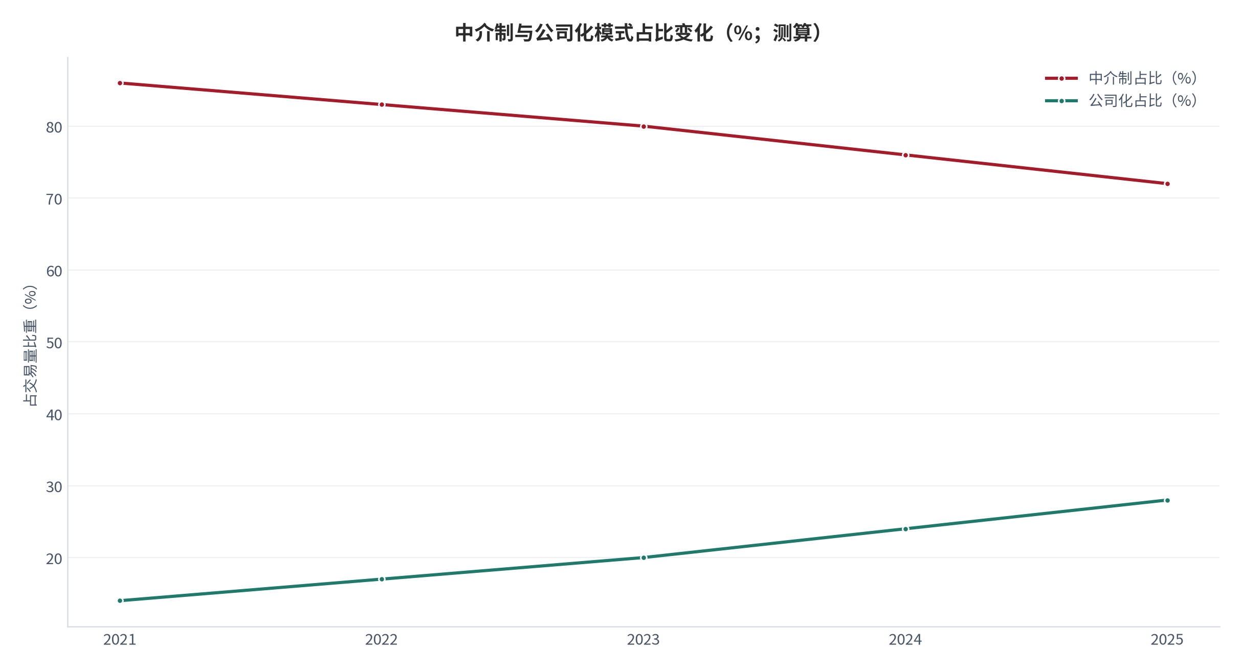 图 2：中介制与公司化模式占比变化（%；测算）。按年度对比两种模式在交易量中的占比。资料来源：[4]，测算