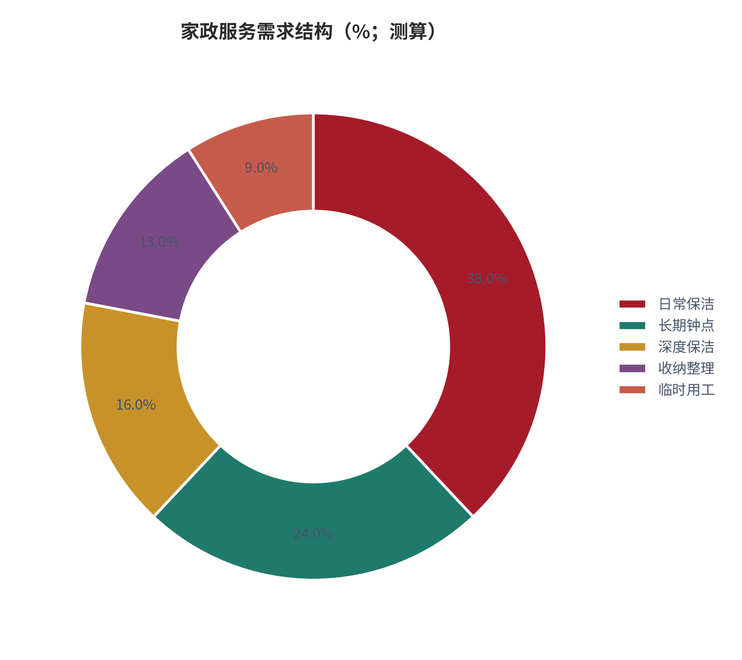 图 3：家政服务需求结构（%；测算）。日常保洁、深度保洁、收纳整理、长期钟点与临时用工五类。资料来源：[5]，测算