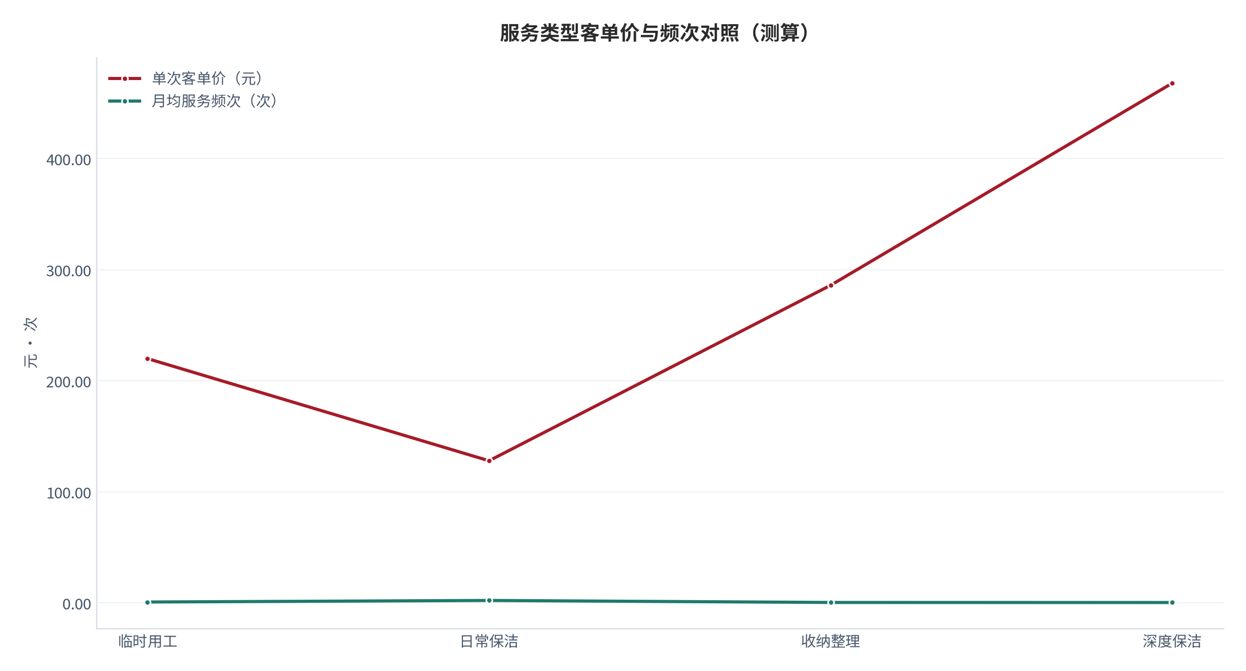 图 4：服务类型客单价与频次对照（元、次；测算）。柱形为单次客单价、折线为月均服务频次。资料来源：[5]，测算