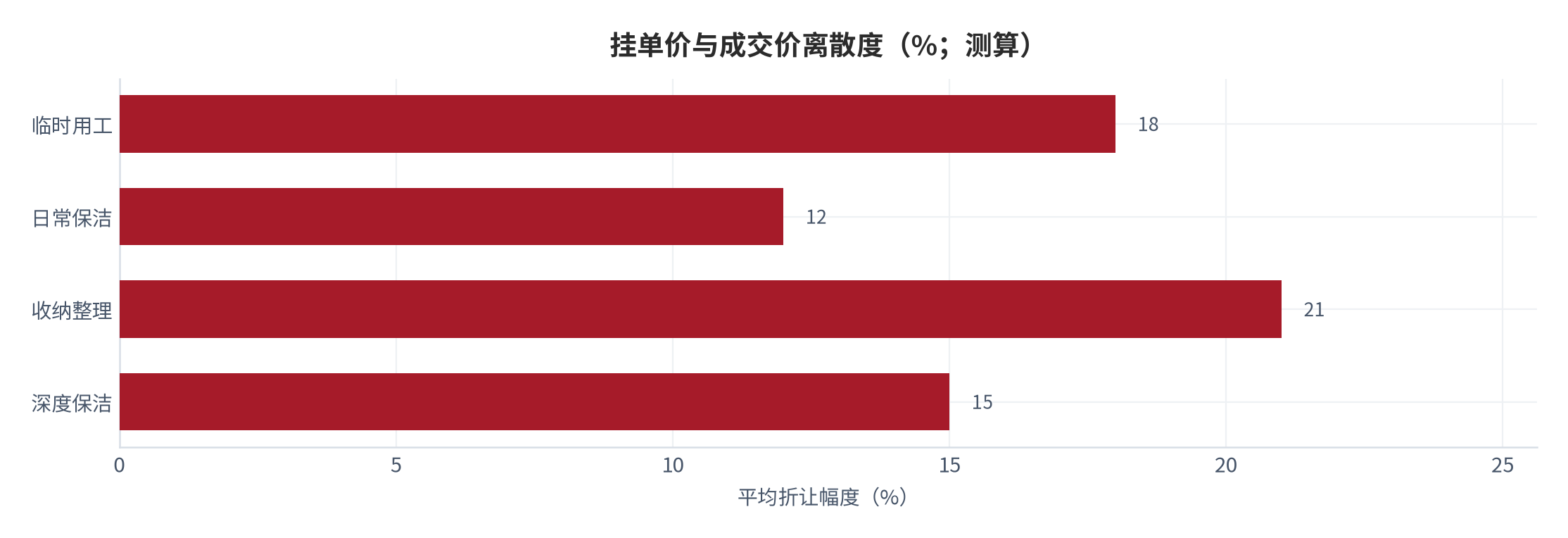 图 5：挂单价与实际成交价离散度（%；测算）。各服务类型的平均折让幅度。资料来源：[5]，测算
