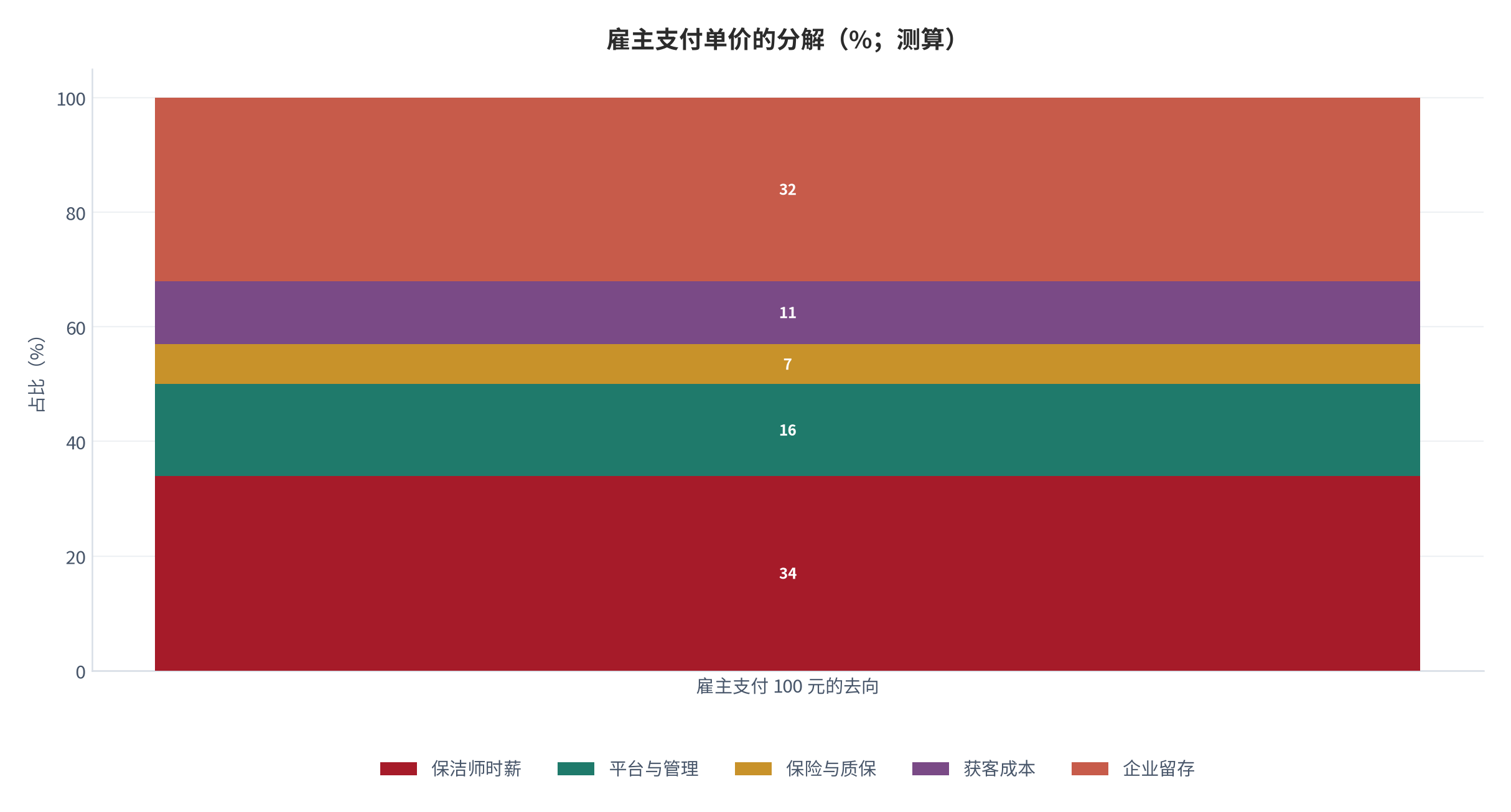 图 6：雇主支付单价的分解（%；测算）。保洁师时薪、平台与管理、保险与质保、获客成本、企业留存。资料来源：[1]，测算