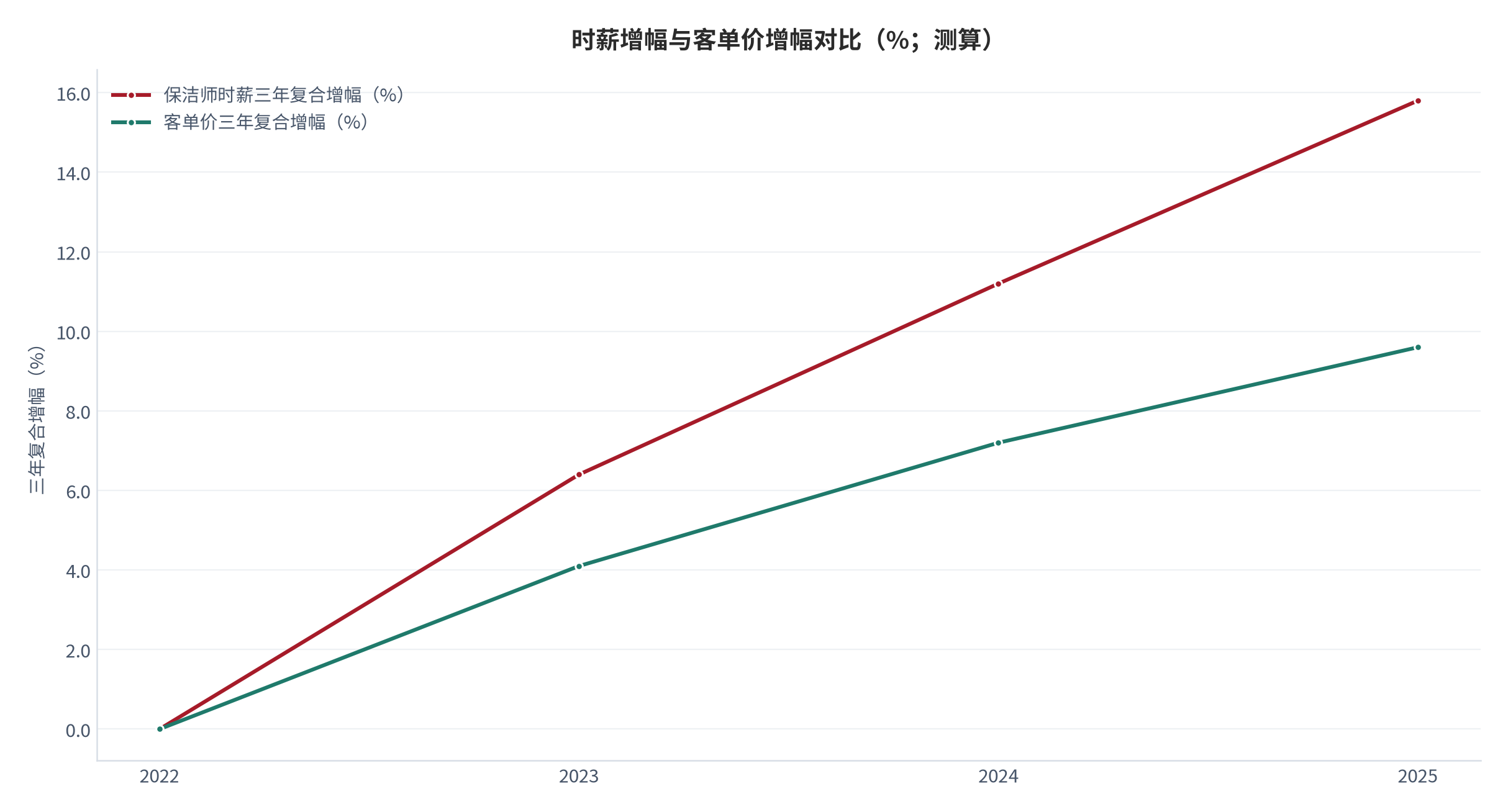 图 7：时薪增幅与客单价增幅对比（%；测算）。两者三年复合增速的对照。资料来源：[1][5]，测算