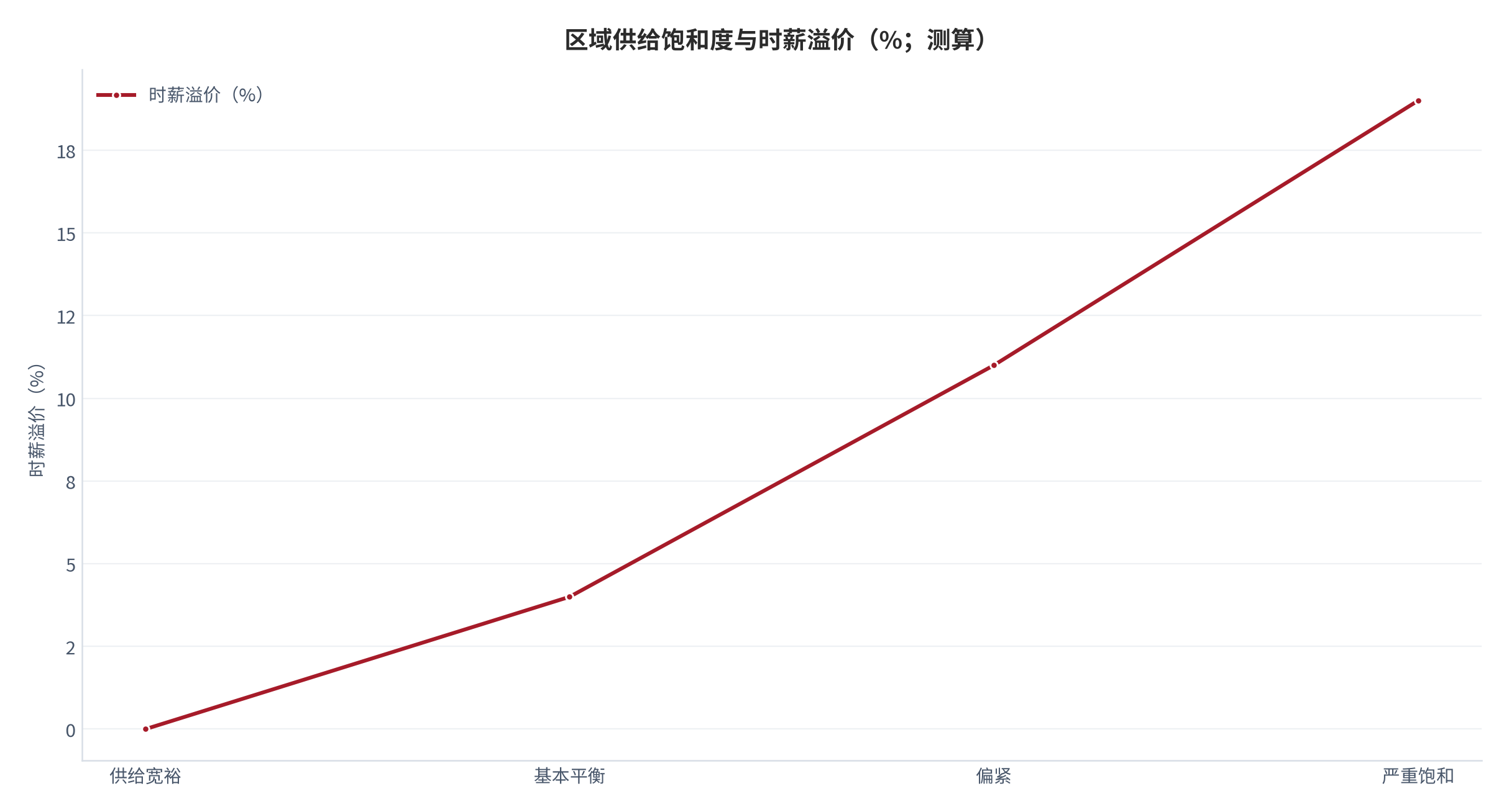 图 8：区域供给饱和度与时薪溢价（%、%；测算）。横轴为区域供给饱和度、柱形为时薪溢价。资料来源：[6]，测算