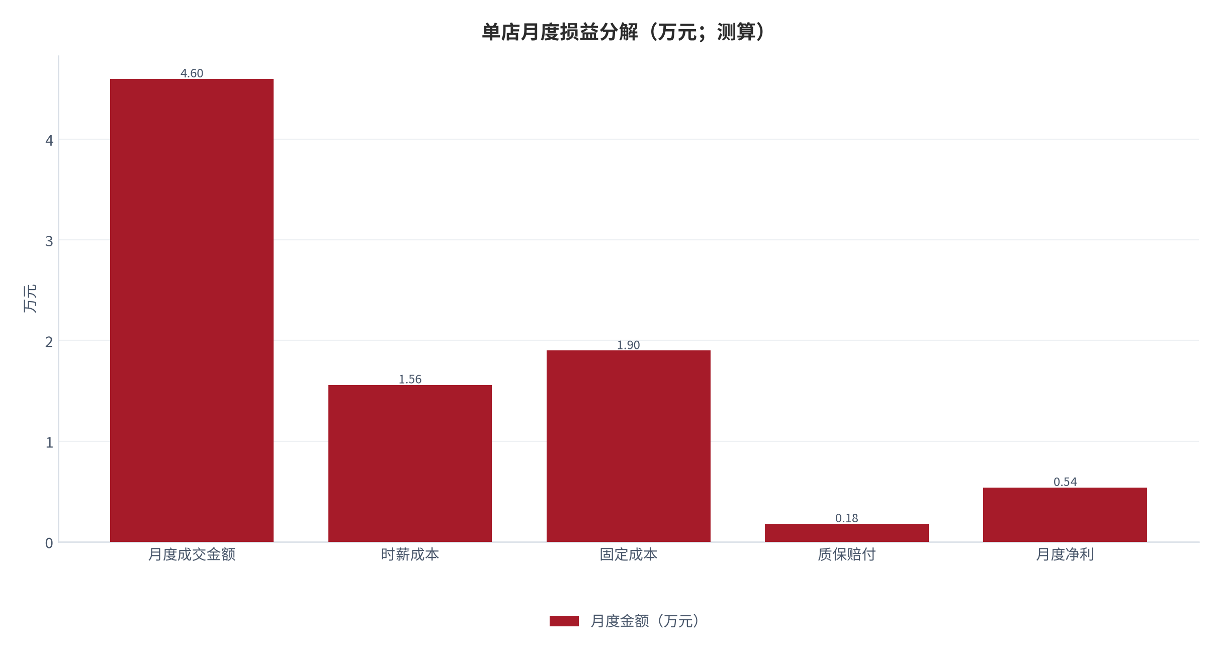 图 10：单店月度损益分解（万元；测算）。成交金额、时薪成本、固定成本、赔付与净利。资料来源：[1][3]，测算