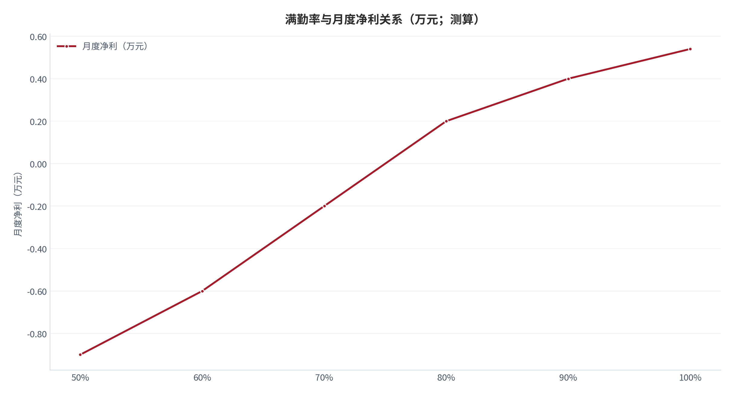 图 11：满勤率时对冲与净利敏感性（%、%；测算）。横轴为满勤率、折线为月度净利。资料来源：[3]，测算