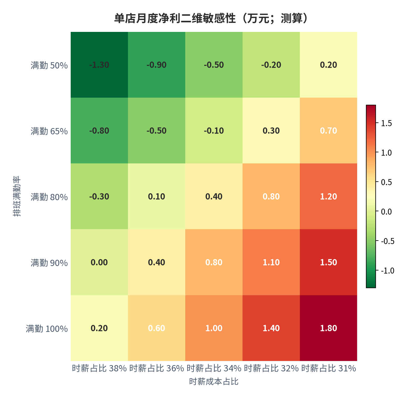 图 12:单店月度净利二维敏感性(万元;测算)。行变量为满勤率、列变量为时薪成本占比。资料来源:测算
