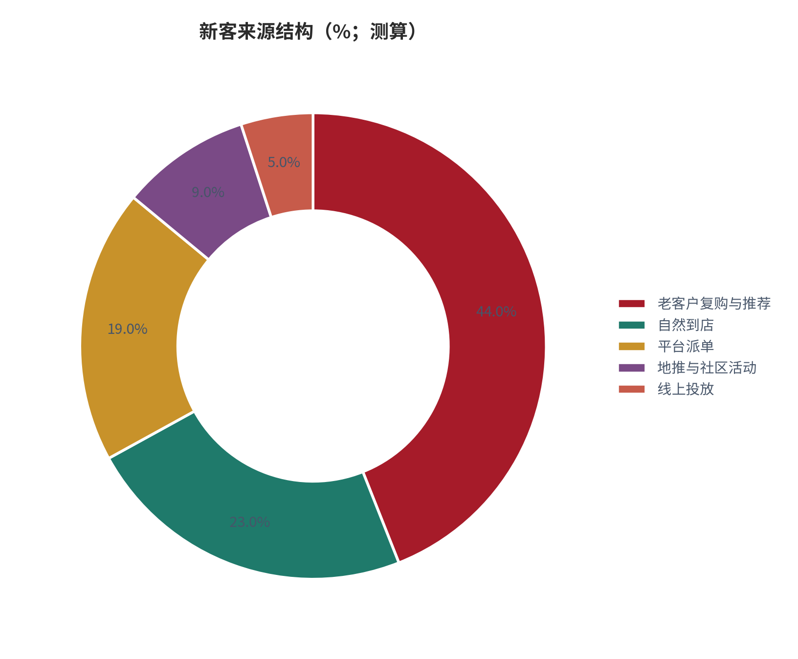 图 13：新客来源结构（%；测算）。老客户复购推荐、自然到店、平台派单、地推与其他。资料来源：[2]，测算