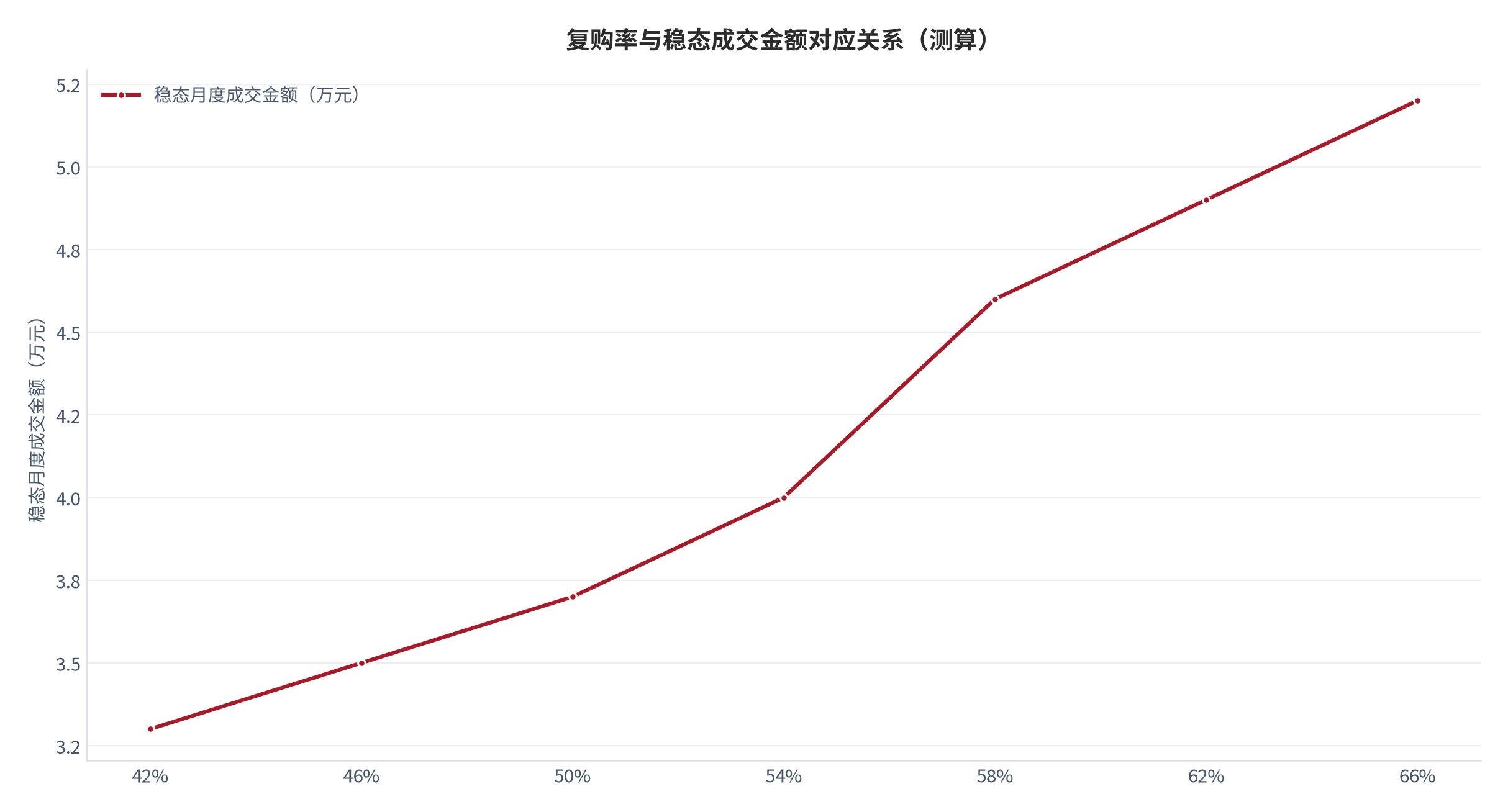 图 14：复购率与稳态成交金额（%、万元；测算）。横轴为月度复购率、折线为稳态月度成交金额。资料来源：[2][3]，测算