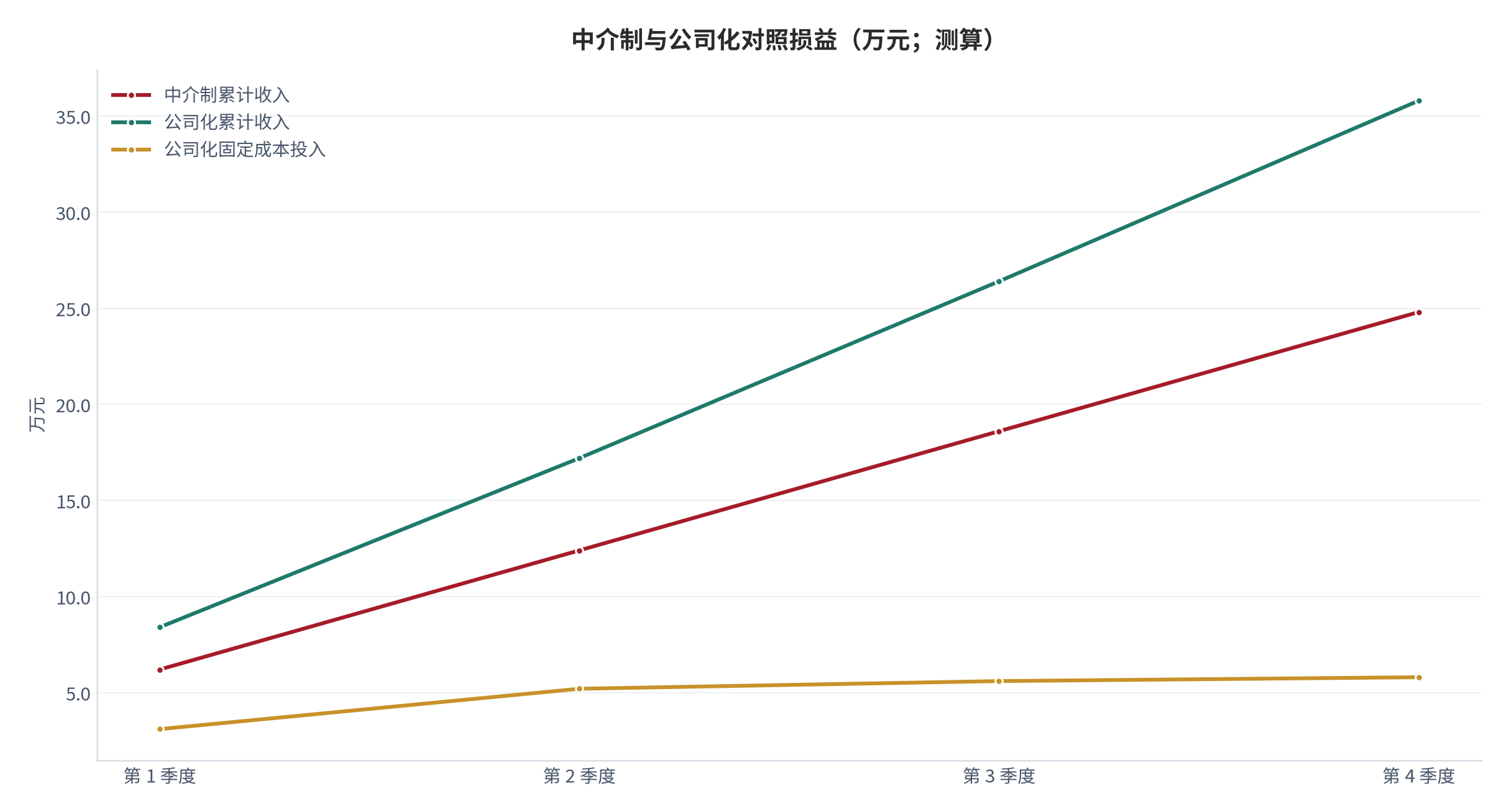 图 15：中介制与公司化对照损益（万元；测算）。按季度对比两种模式的收入确认与成本承担。资料来源：[7]，测算