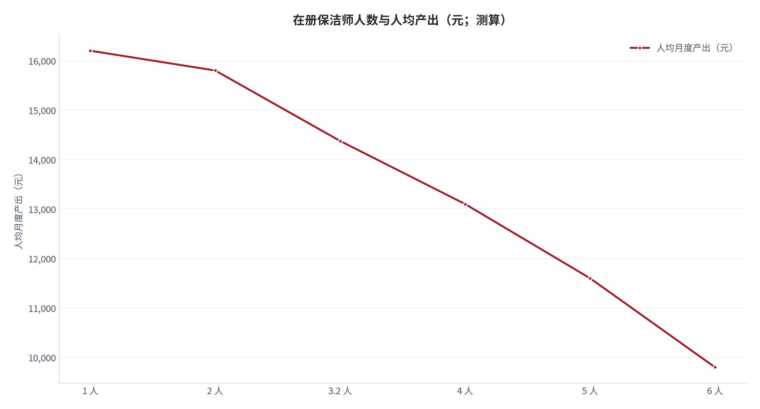 图 17：在册保洁师人数与人均产出（人、元；测算）。横轴为在册人数、柱形为人均月度产出。资料来源：[3]，测算