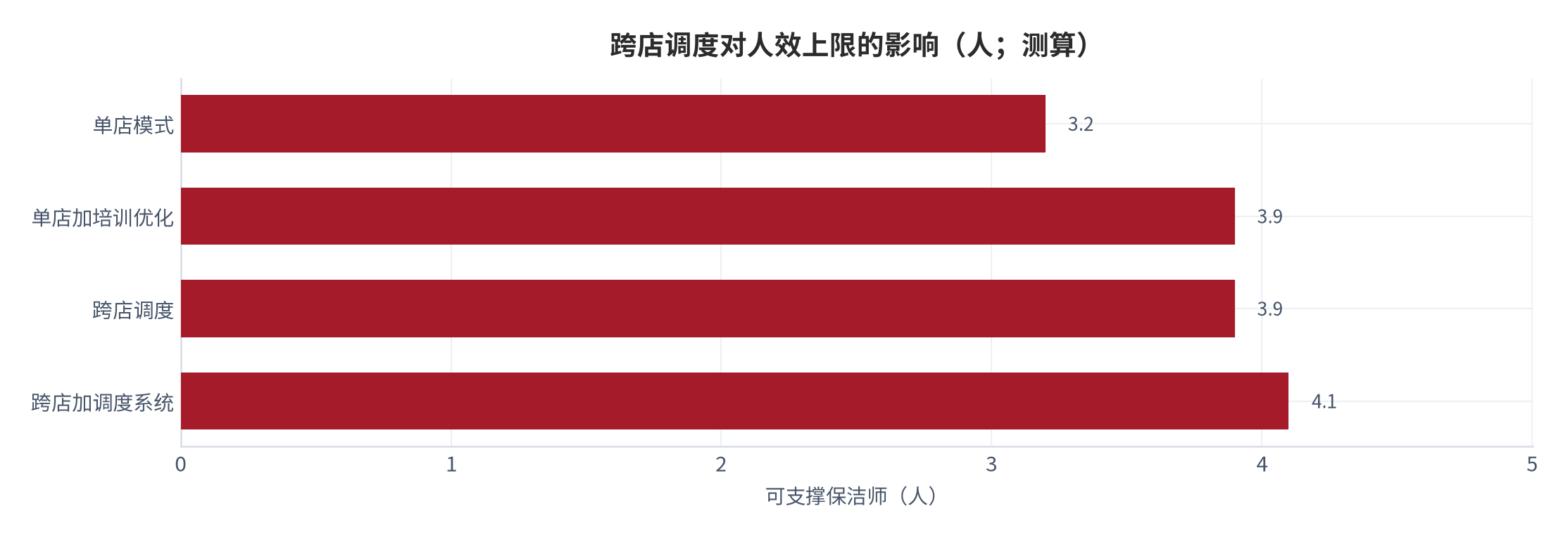 图 18：跨店调度对人效上限的影响（人；测算）。对照单店与调度模式下的可支撑人数。资料来源：[3]，测算