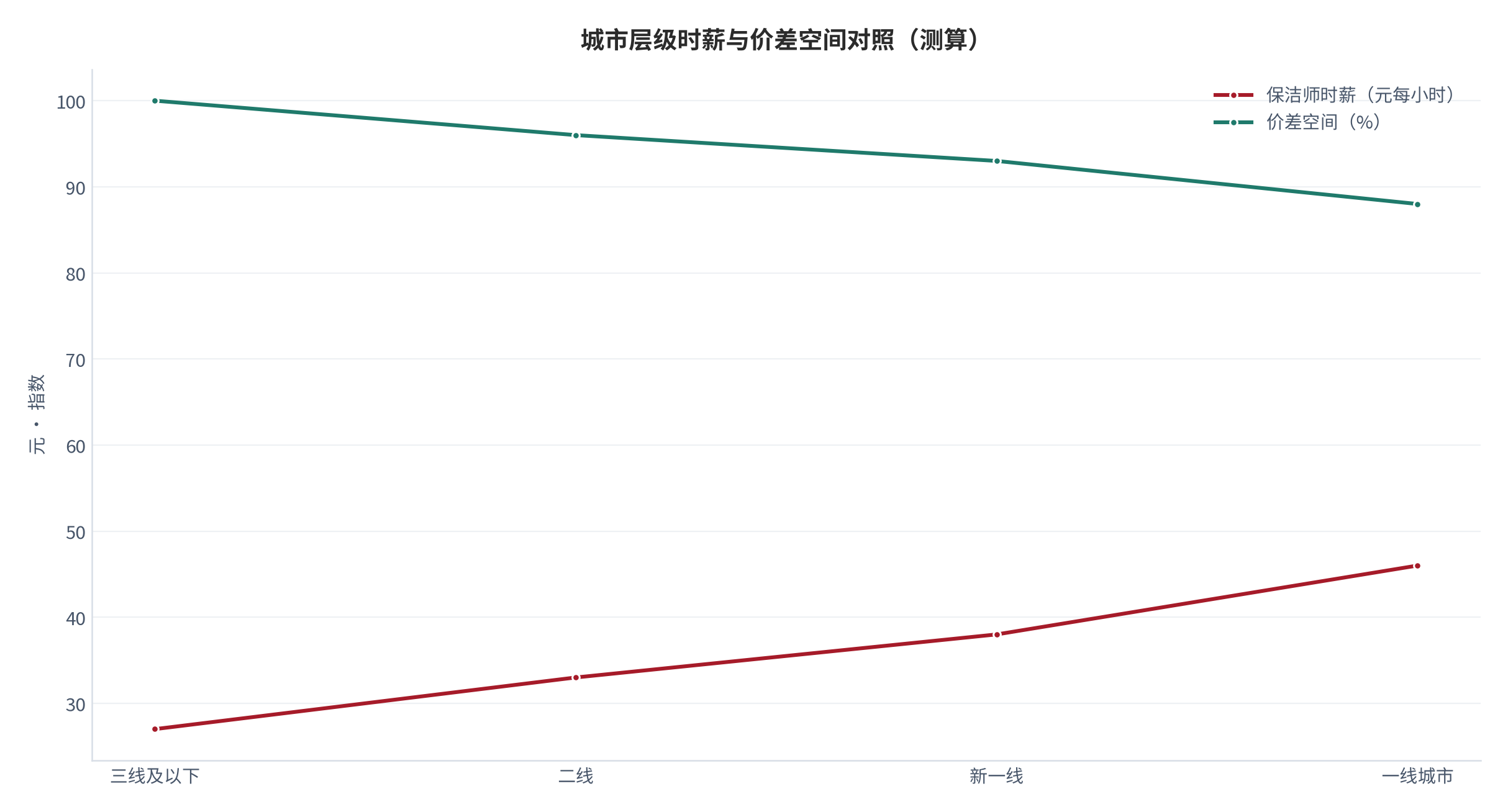 图 20：城市层级时薪与客单价对照（元、%；测算）。柱形为保洁师时薪、折线为价差空间。资料来源：[1][5]，测算