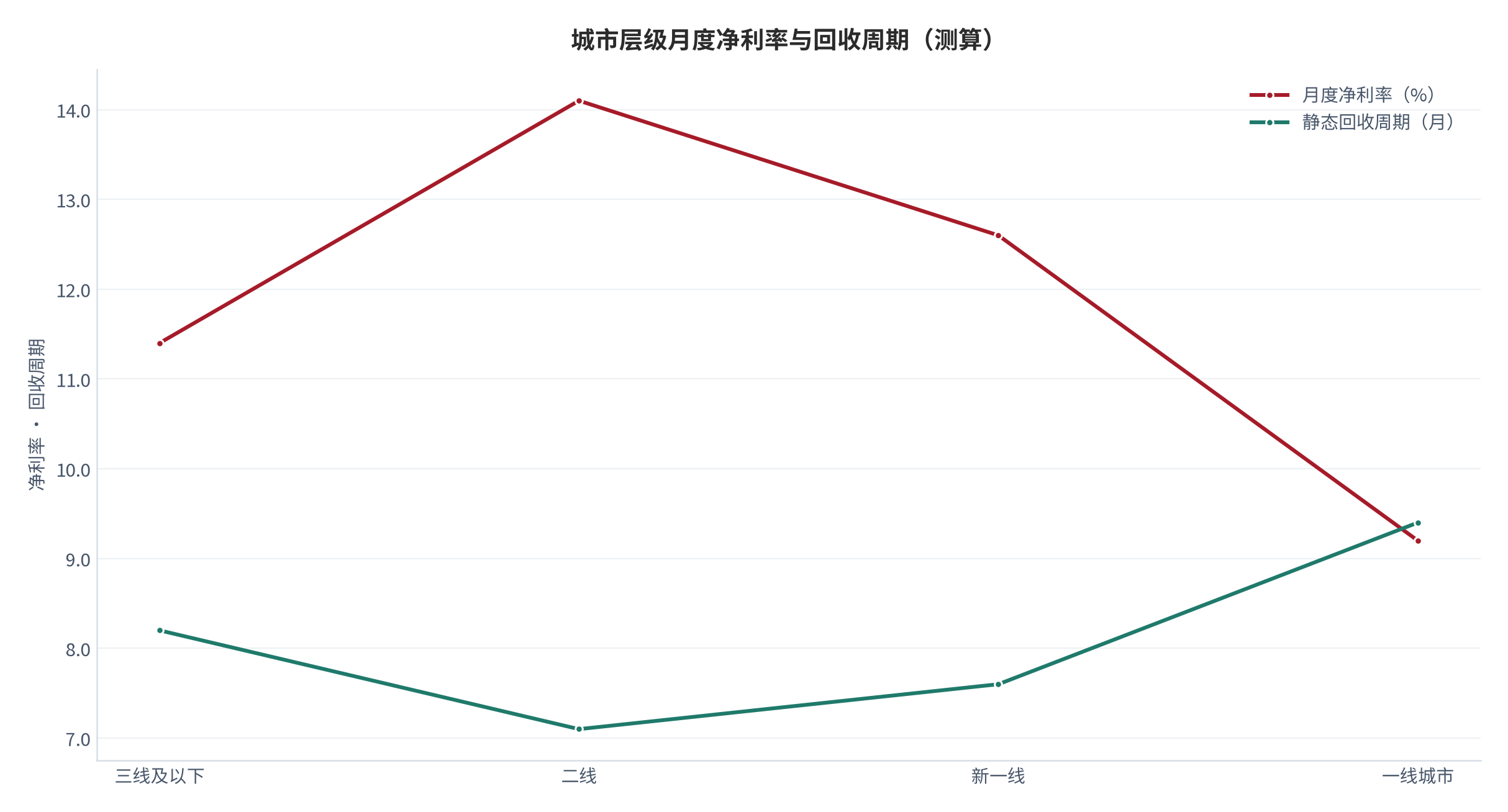图 21：城市层级月度净利率与回收周期（%、月；测算）。柱形为净利率、折线为静态回收周期。资料来源：[3]，测算