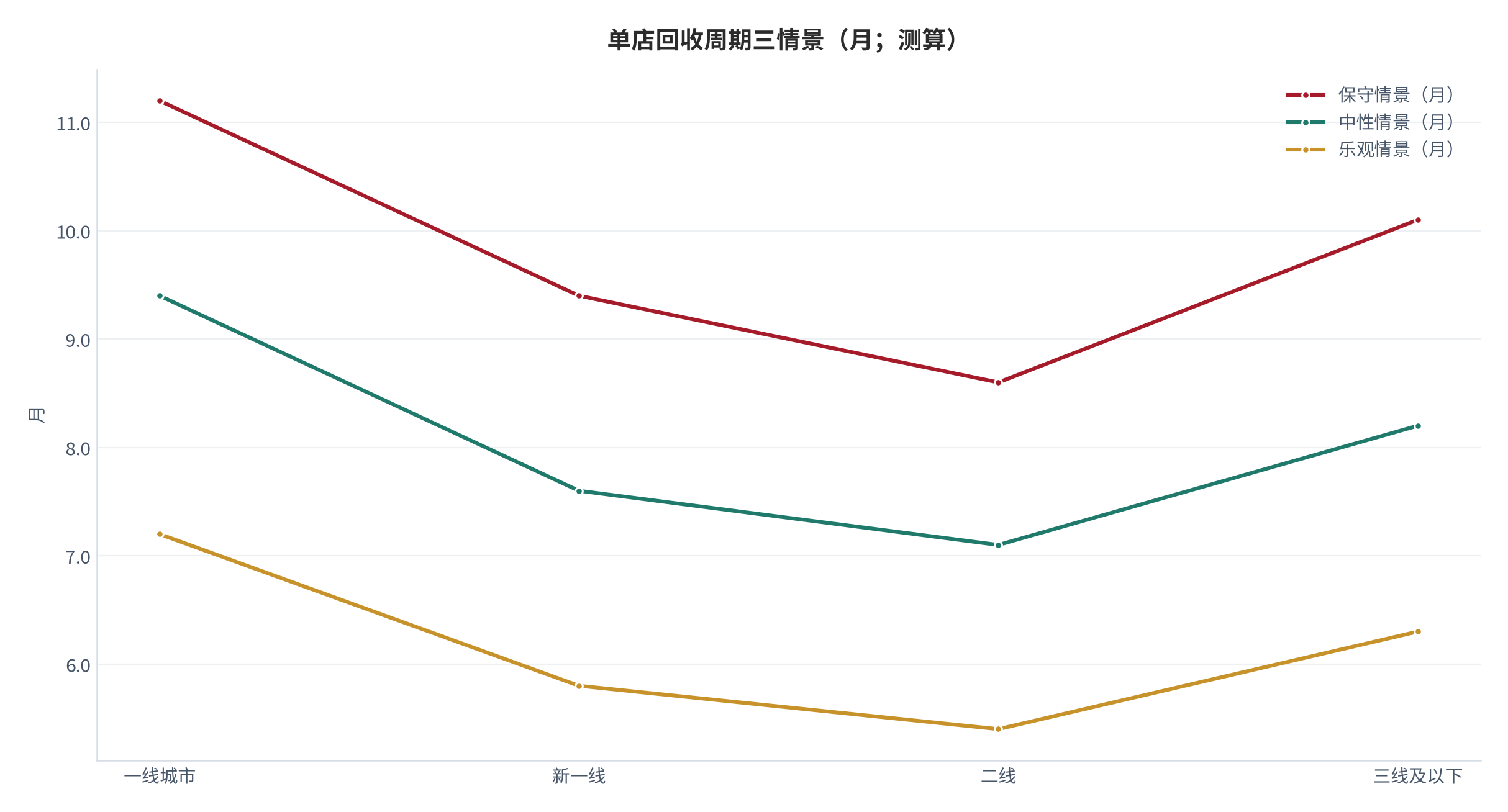 图 22：单店回收周期三情景（月；测算）。按城市层级对应保守、中性、乐观回收周期。资料来源：[3][6]，测算