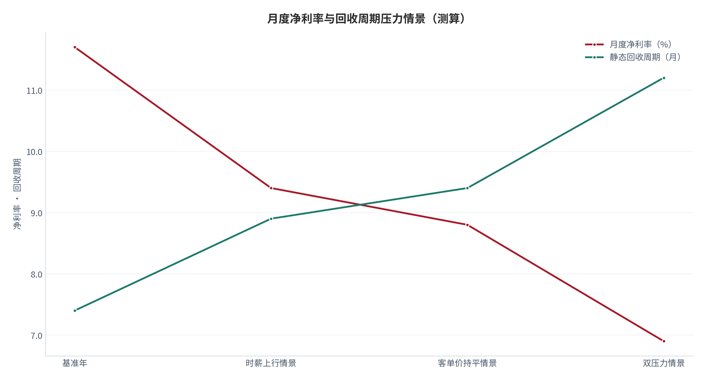 图 23：月度净利率与回收周期压力情景（%、月；测算）。对照基准年与压力年。资料来源：[1][3]，测算