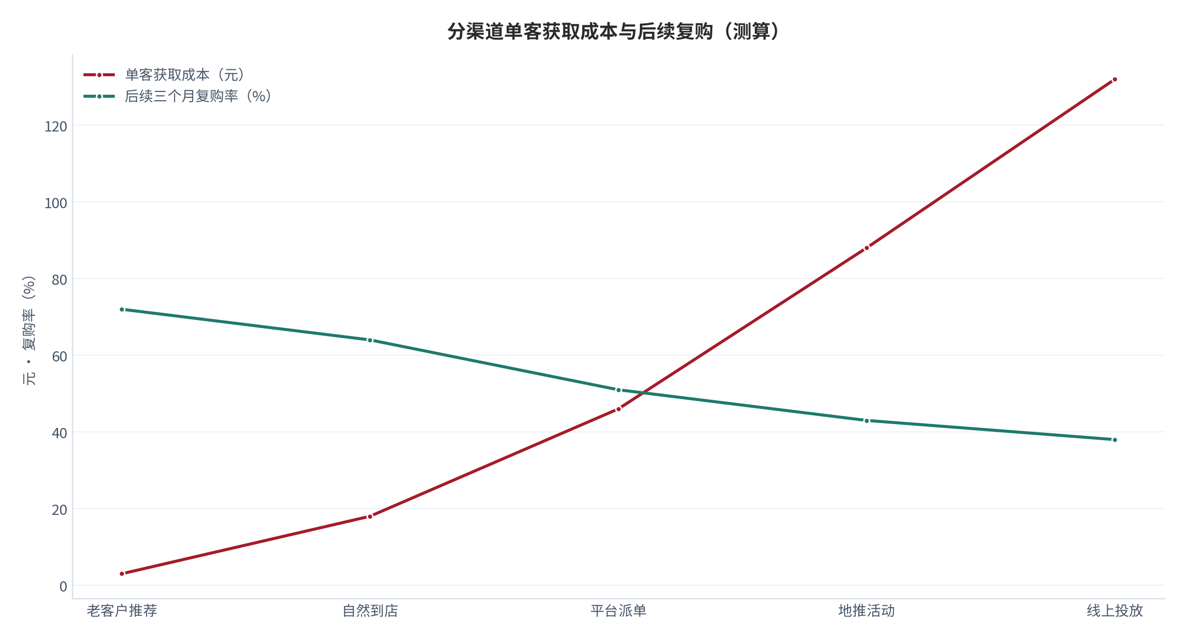 图 16：分渠道单客获取成本与后续复购（元、%；测算）。柱形为单客获取成本、折线为后续复购率。资料来源：[2]，测算