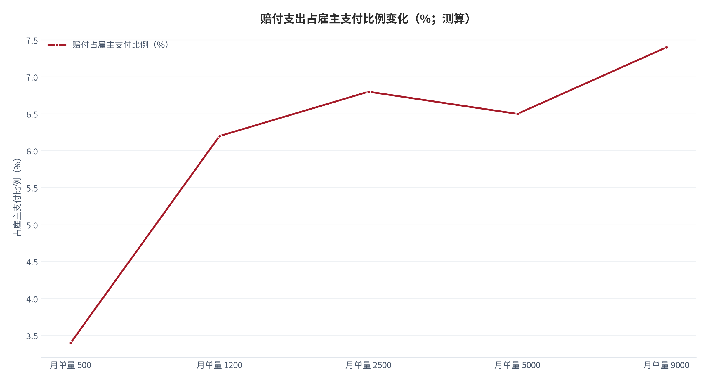 图 9：赔付支出占雇主支付比例变化（%；测算）。按门店月度单量分档对应的赔付占比。资料来源：[8]，测算