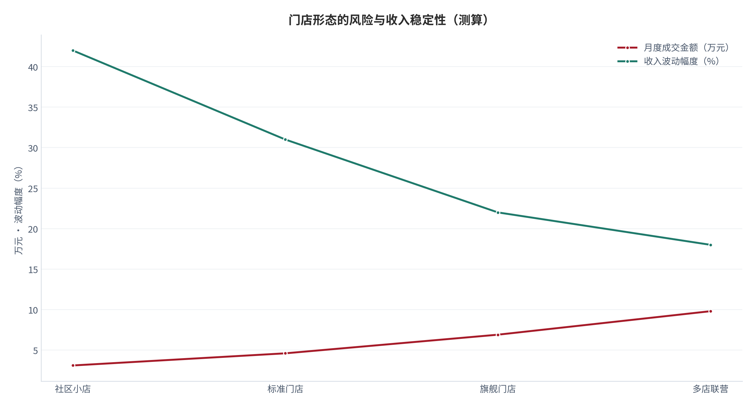 图 19：门店形态的风险与收入稳定性（%、万元；测算）。柱形为月度成交金额、折线为收入波动幅度。资料来源：[3]，测算