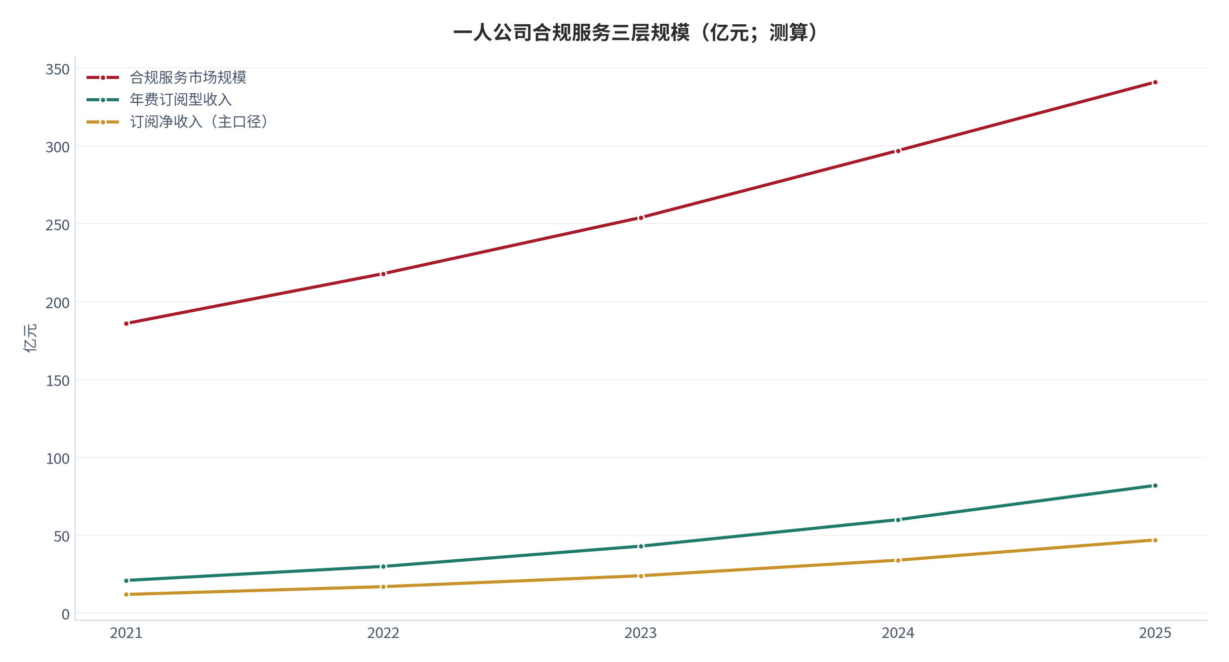 图 1：一人公司合规服务三层规模（亿元；2021–2025，测算）。第三层为年费订阅净收入口径。资料来源：[5][2]，测算