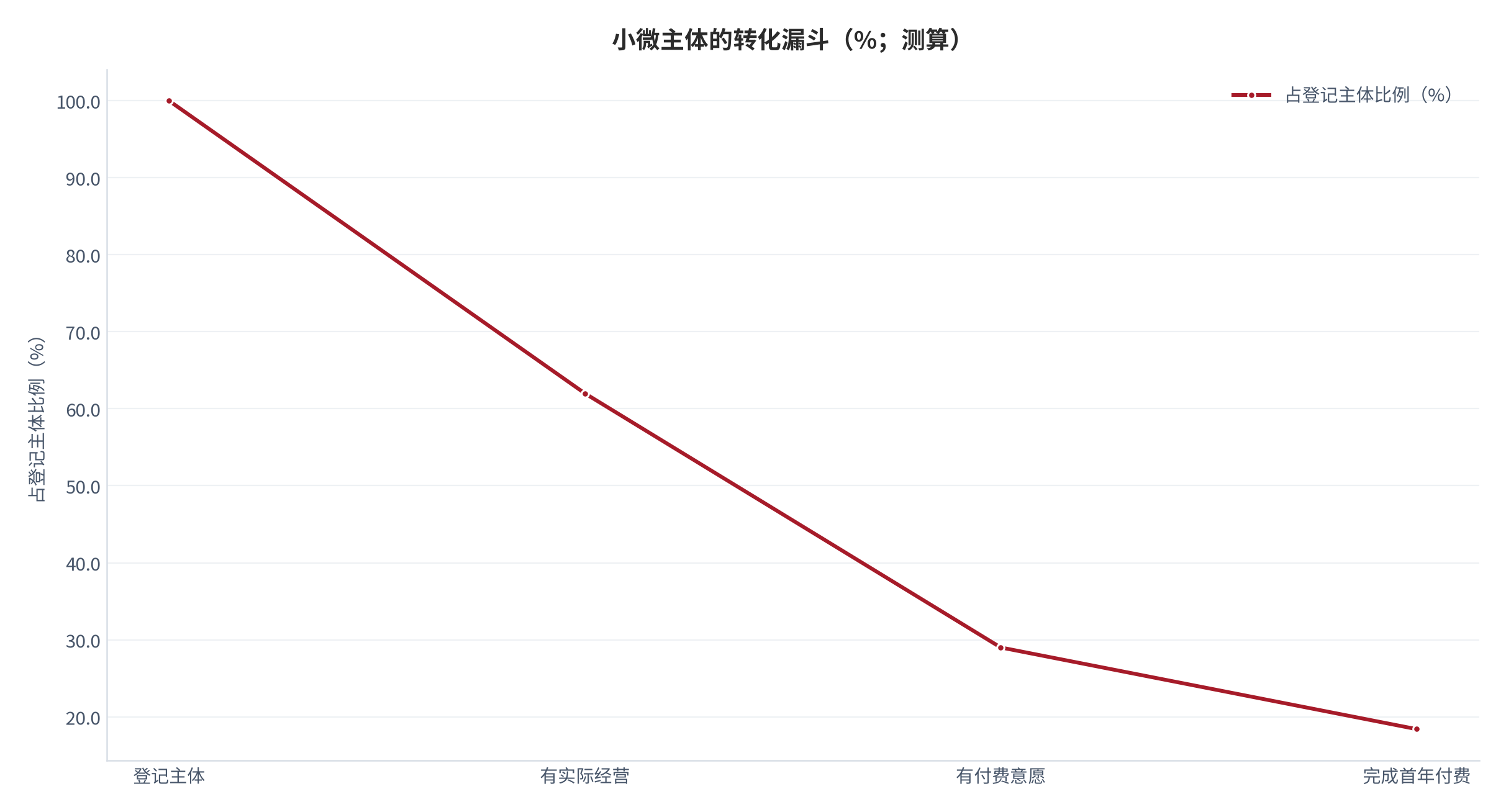 图 2：小微主体的转化漏斗（%；测算）。从登记主体到有效经营再到付费转化。资料来源：[1][4]，测算