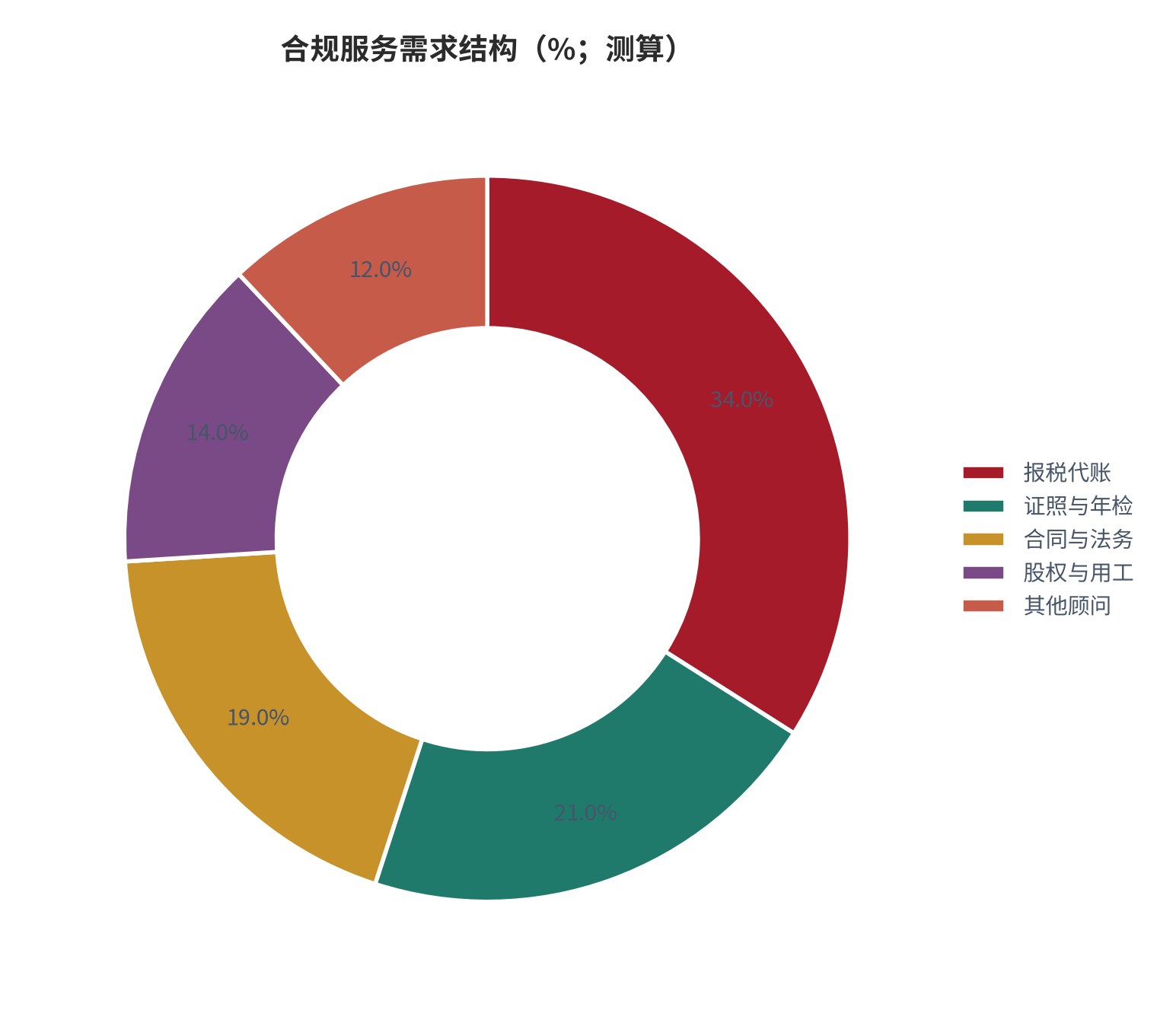图 3：合规服务需求结构（%；测算）。报税代账、年度证照、合同与法务、股权与用工、其他顾问。资料来源：[5]，测算