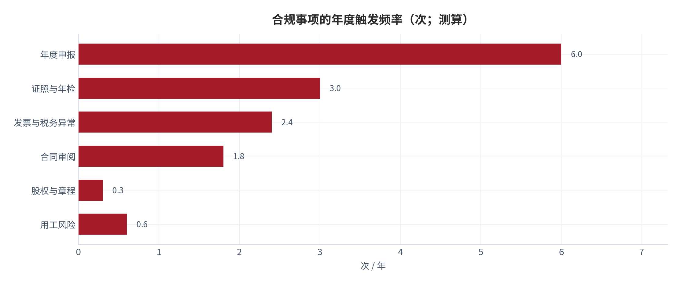 图 4：合规事项的年度触发频率（次；测算）。按事项类型对应的年均触发次数。资料来源：[6]，测算