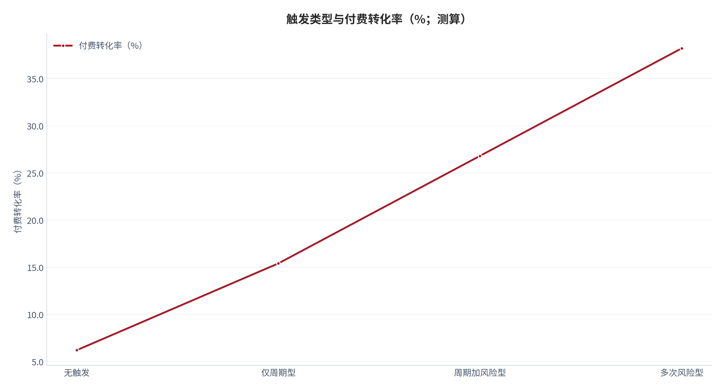 图 5：触发类型与转化率（%、%；测算）。按首年触发类型分组对应的付费转化率。资料来源：[1]，测算