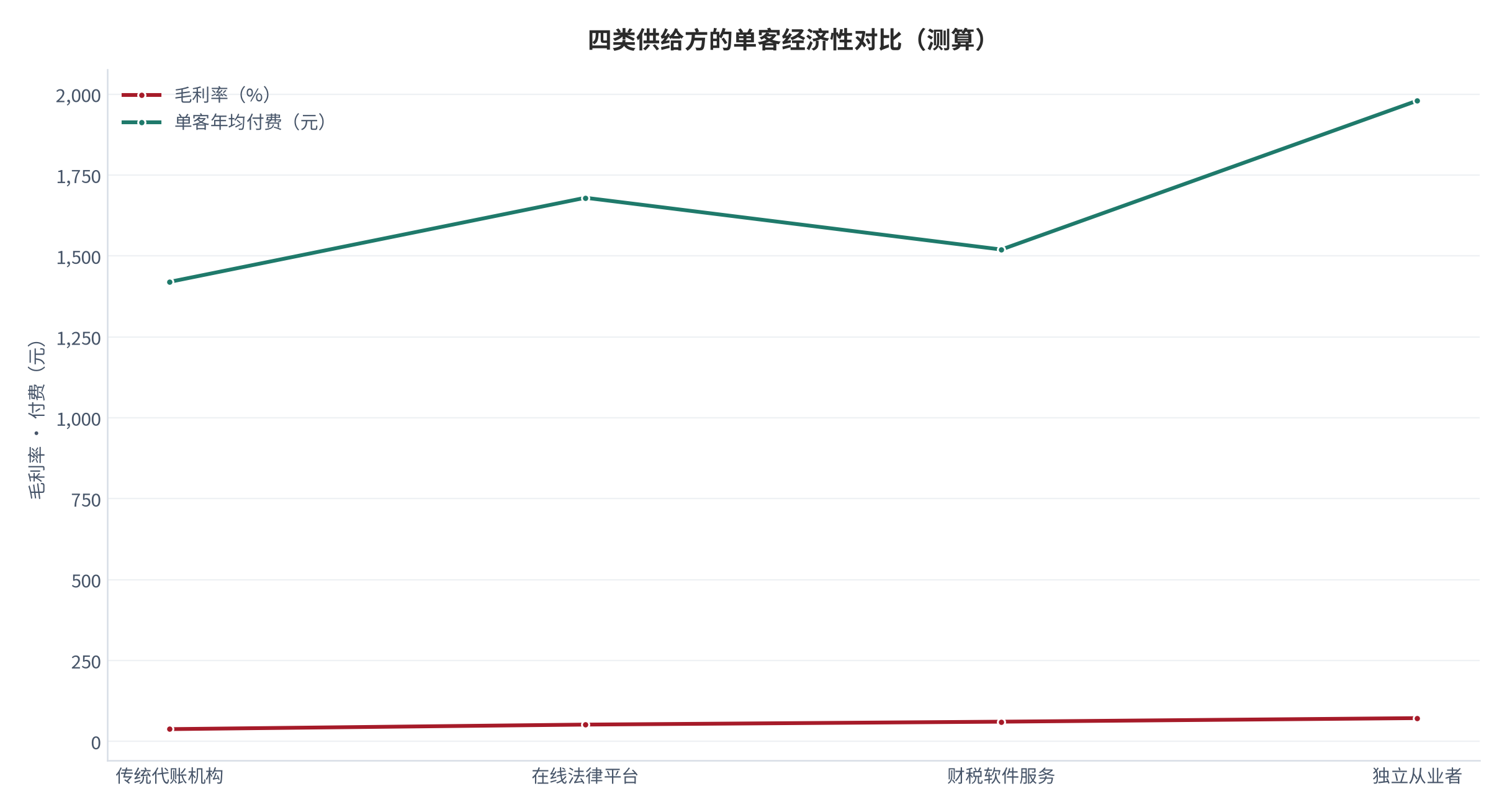 图 7：四类供给方的单客经济性对比（%、元；测算）。柱形为毛利率、折线为单客年均付费。资料来源：[3]，测算