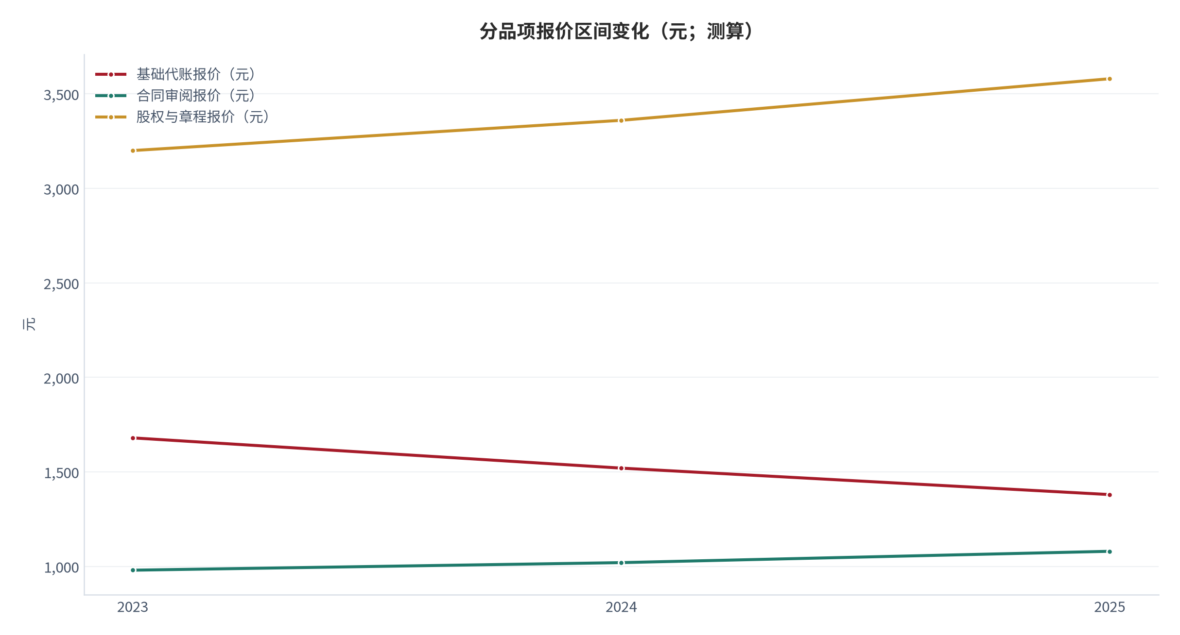 图 8：分品项报价区间变化（元；测算）。按品类对比基准年与当期报价。资料来源：[5]，测算
