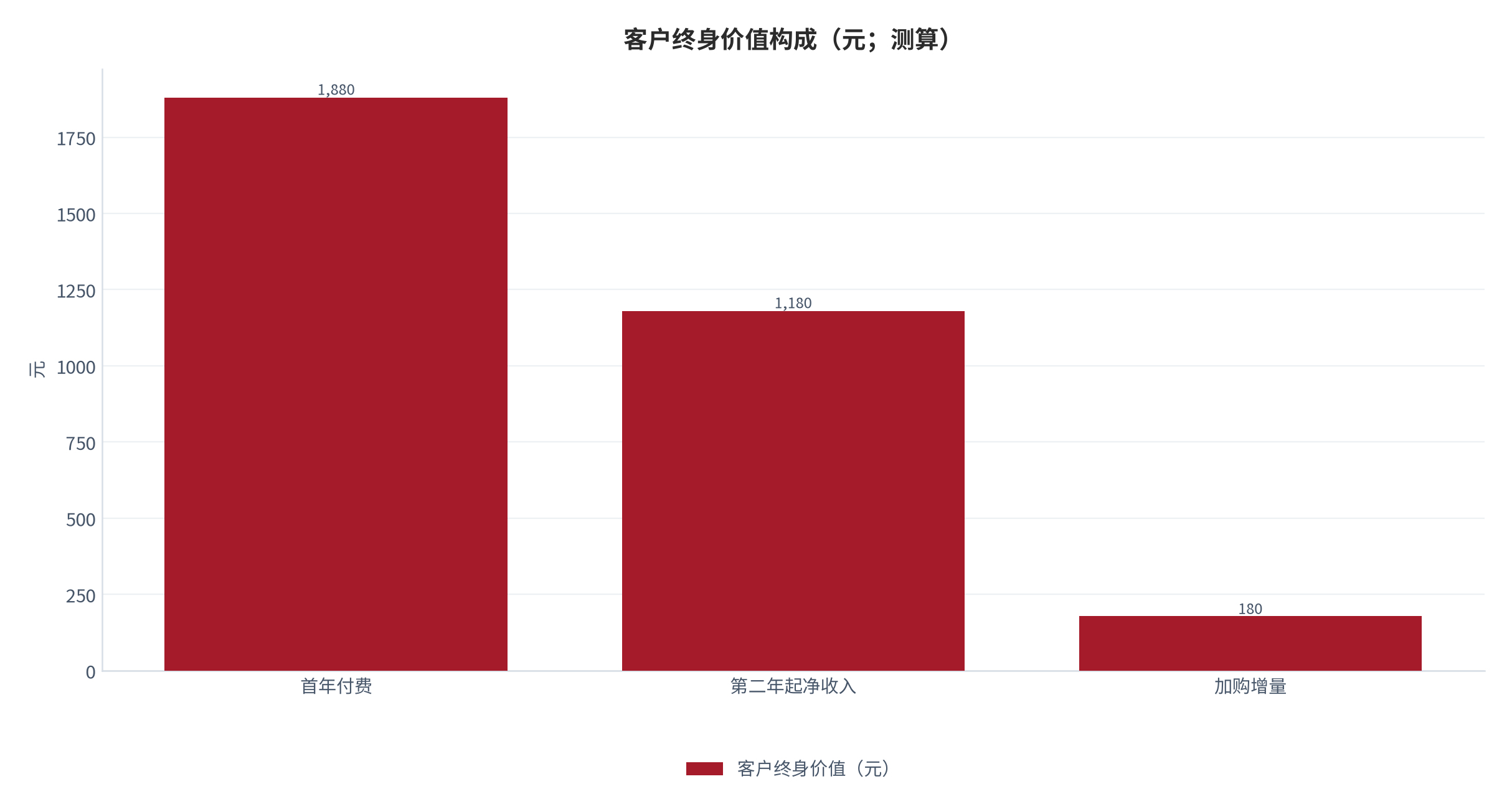 图 9：客户终身价值构成（元；测算）。首年付费、第二年起净收入、加购增量与影响的价值。资料来源：[2][3]，测算