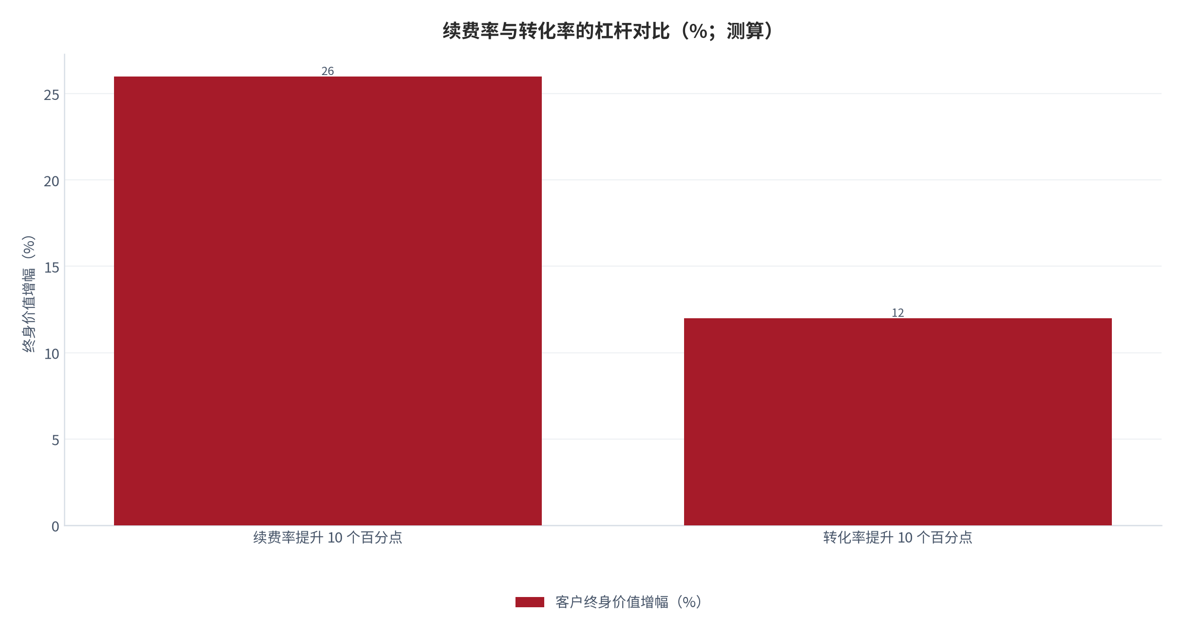 图 10:续费率与转化率的杠杆对比(%、%;测算)。柱形为指标变动幅度、折线为对应的终身价值变动。资料来源:测算