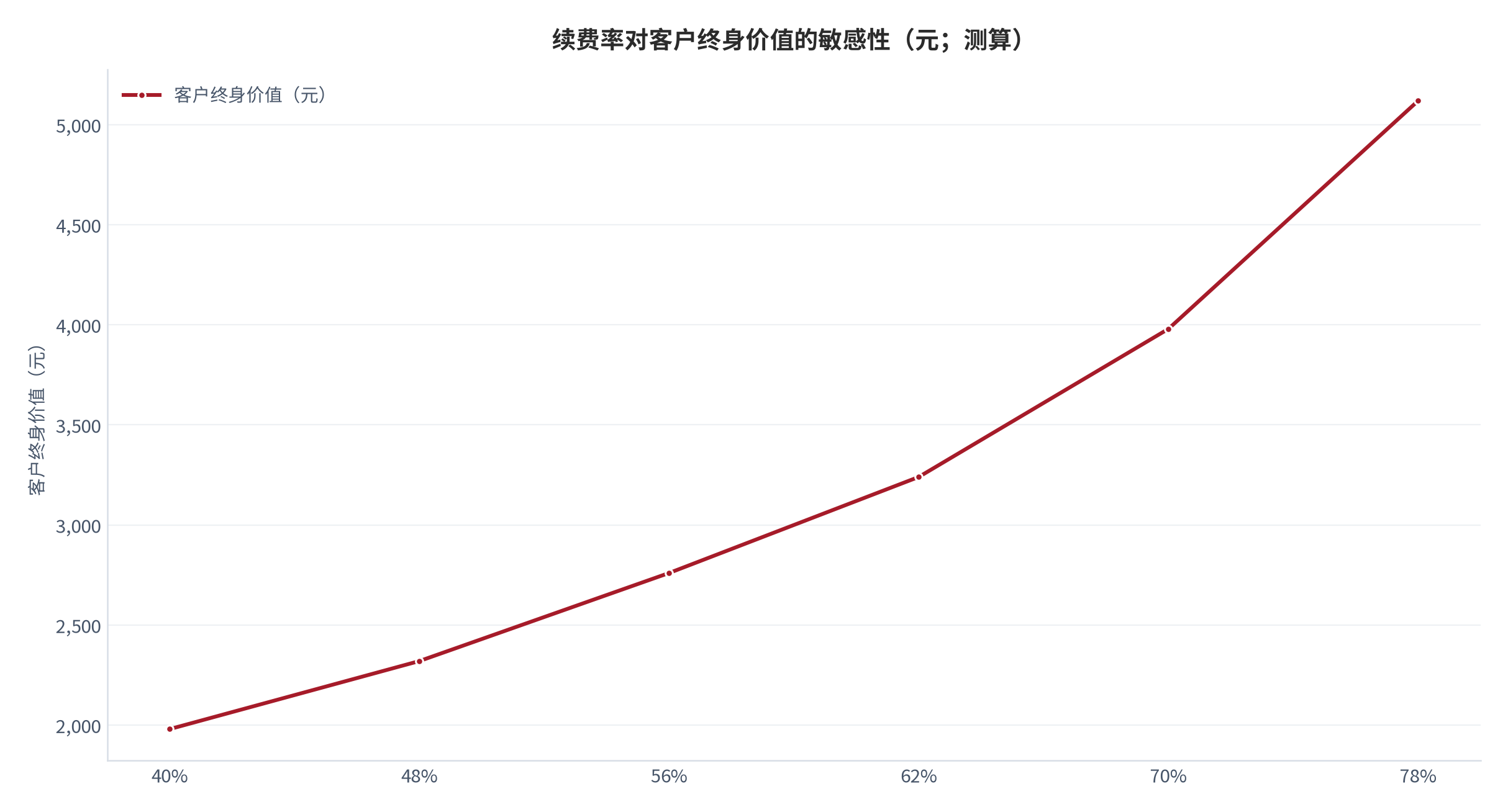 图 11：续费率对客户终身价值的敏感性（元；测算）。横轴为年度续费率、折线为客户终身价值。资料来源：[2]，测算