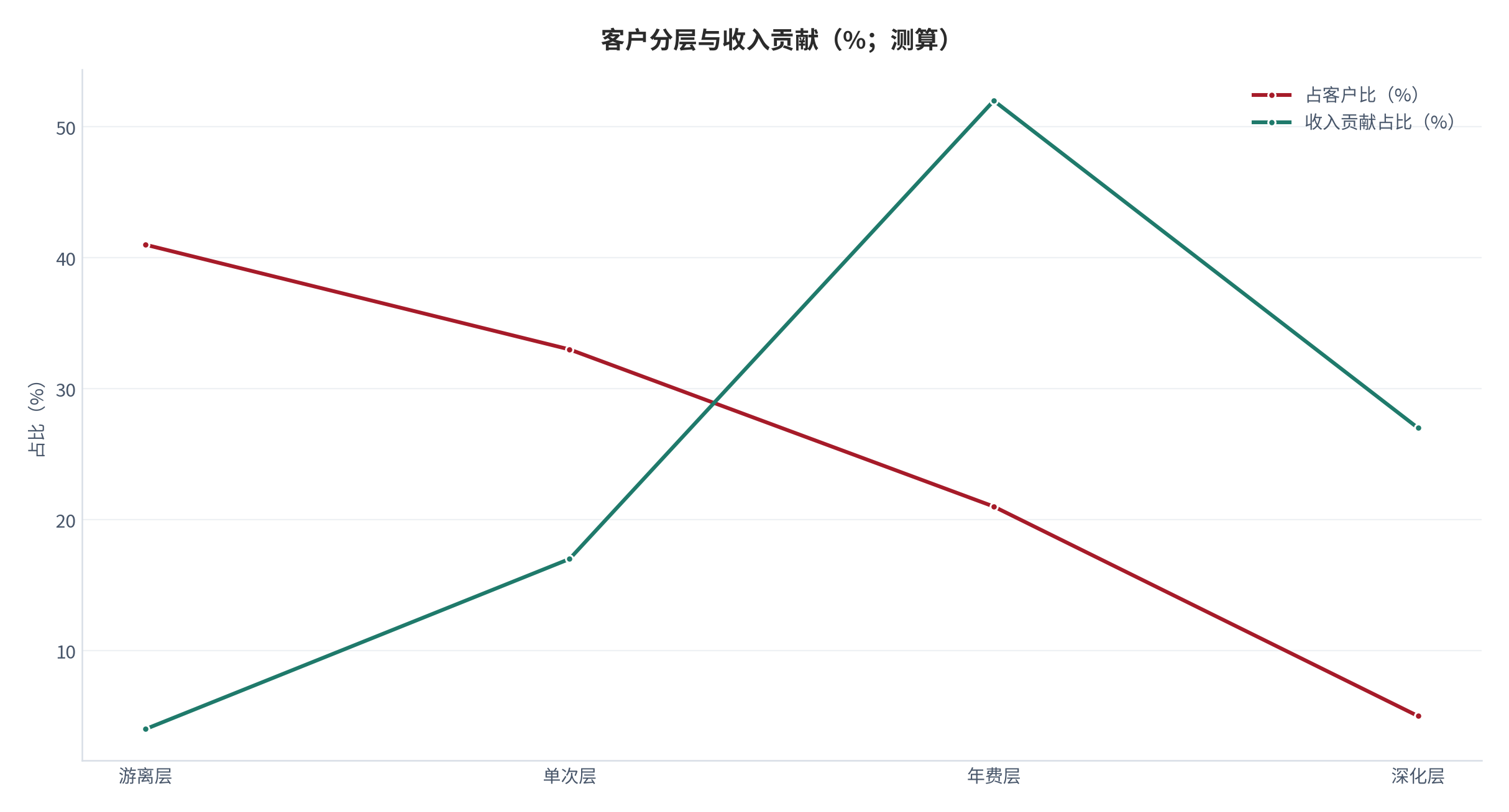 图 12：客户分层与收入贡献（%、%；测算）。柱形为各层客户占比、折线为收入贡献占比。资料来源：[9]，测算