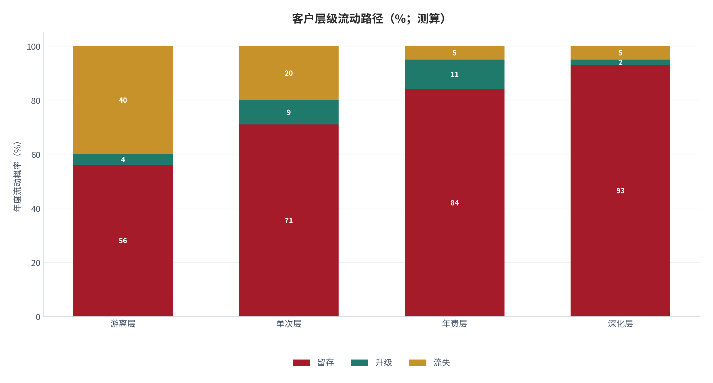 图 13：客户层级通往深化层的转化路径（%；测算）。各层之间的年度流动概率。资料来源：[9]，测算